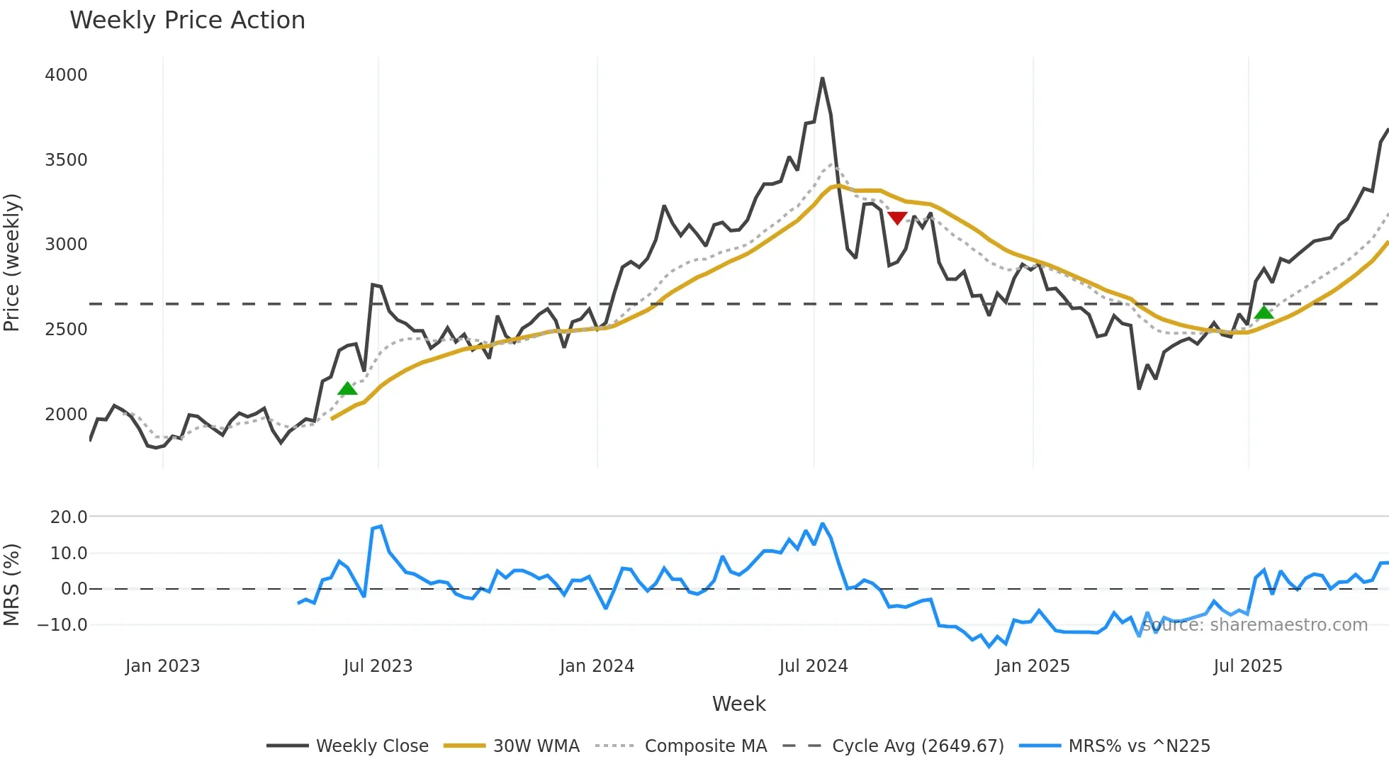 4187 weekly Price Action chart, closing 2025-10-27