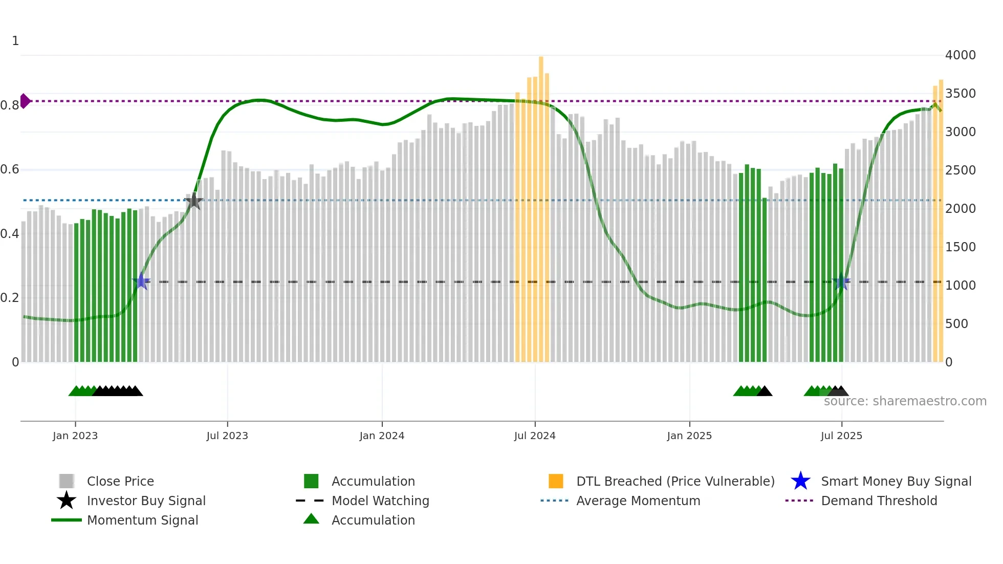 4187 weekly Smart Money chart