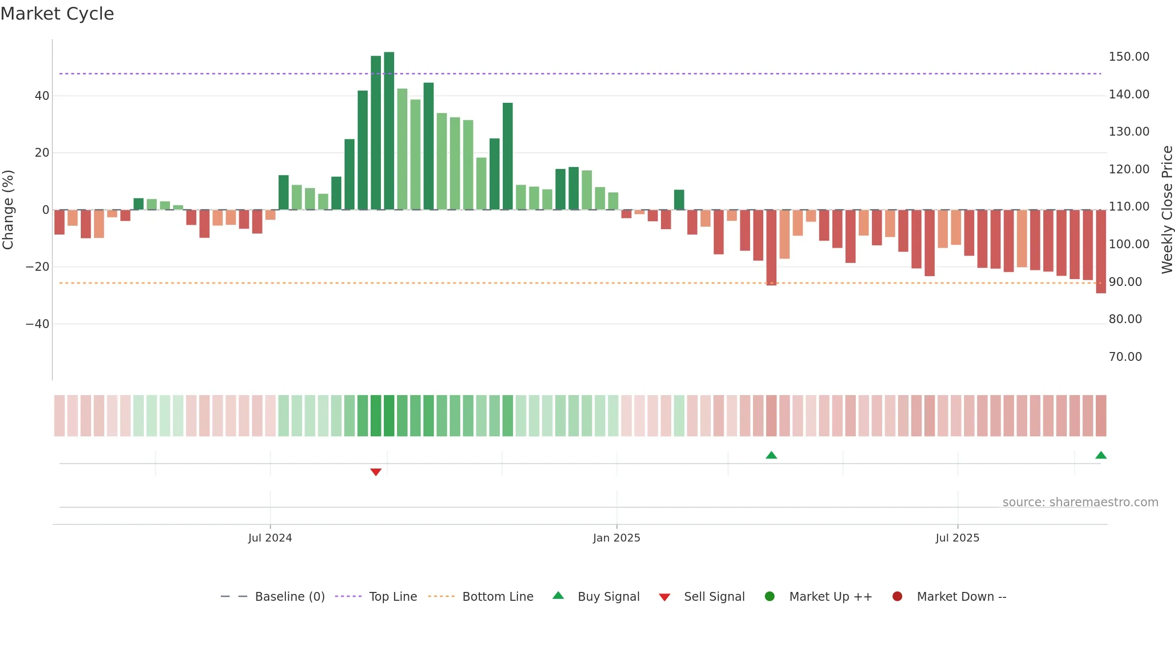 KLL weekly Market Cycle chart, closing 2025-09-15.