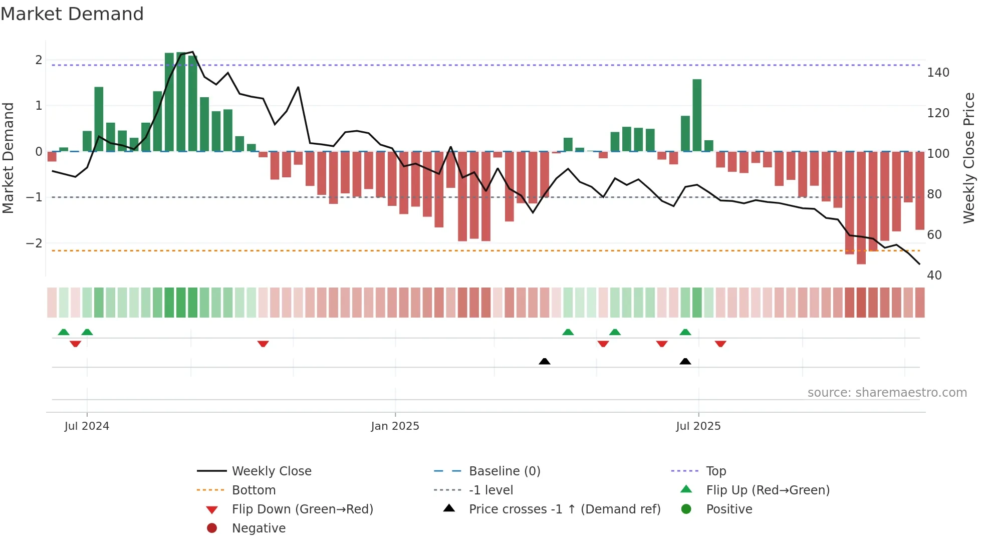 KLL weekly Market Demand chart