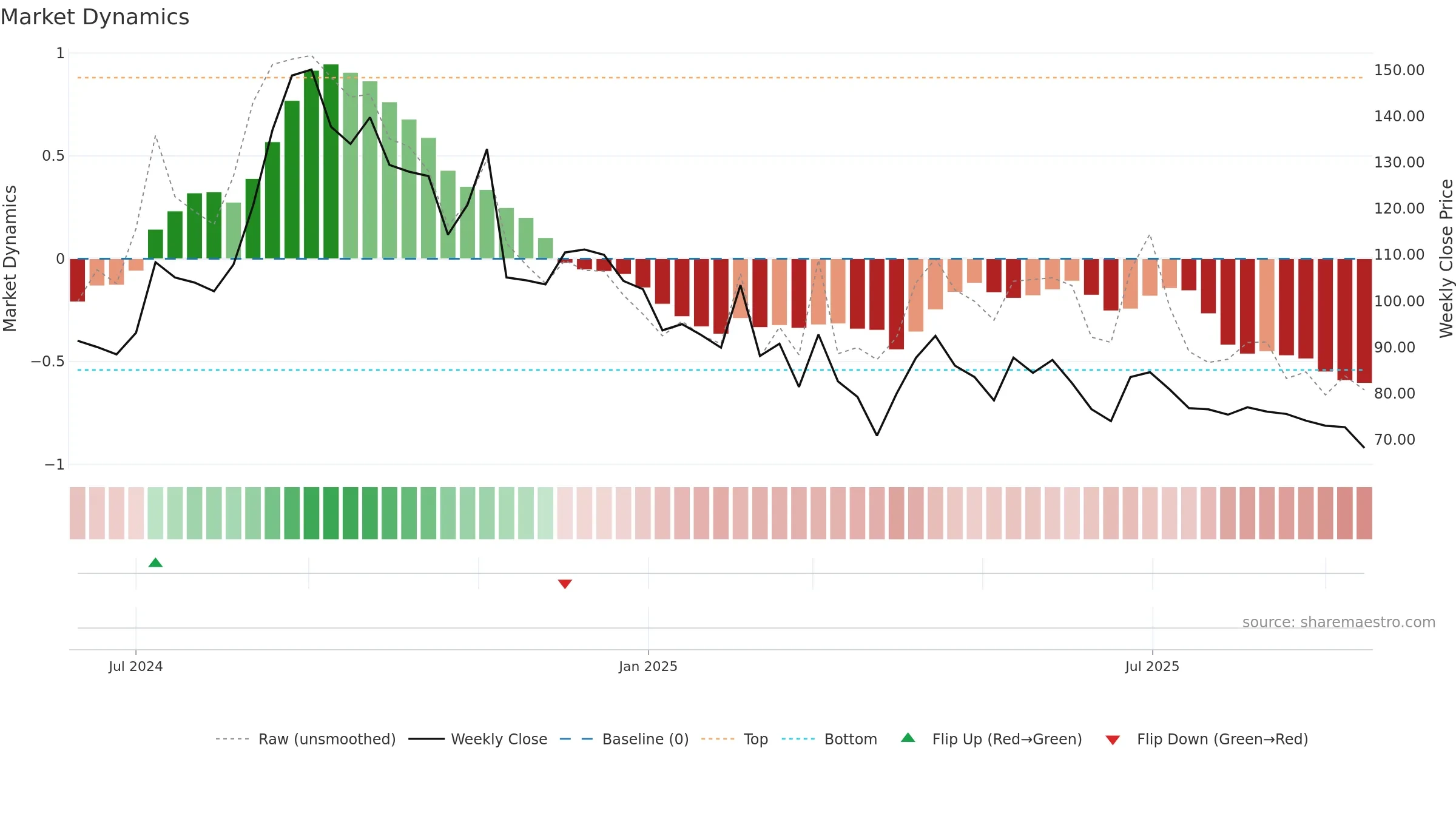 KLL weekly Market Dynamics chart, closing 2025-09-15.