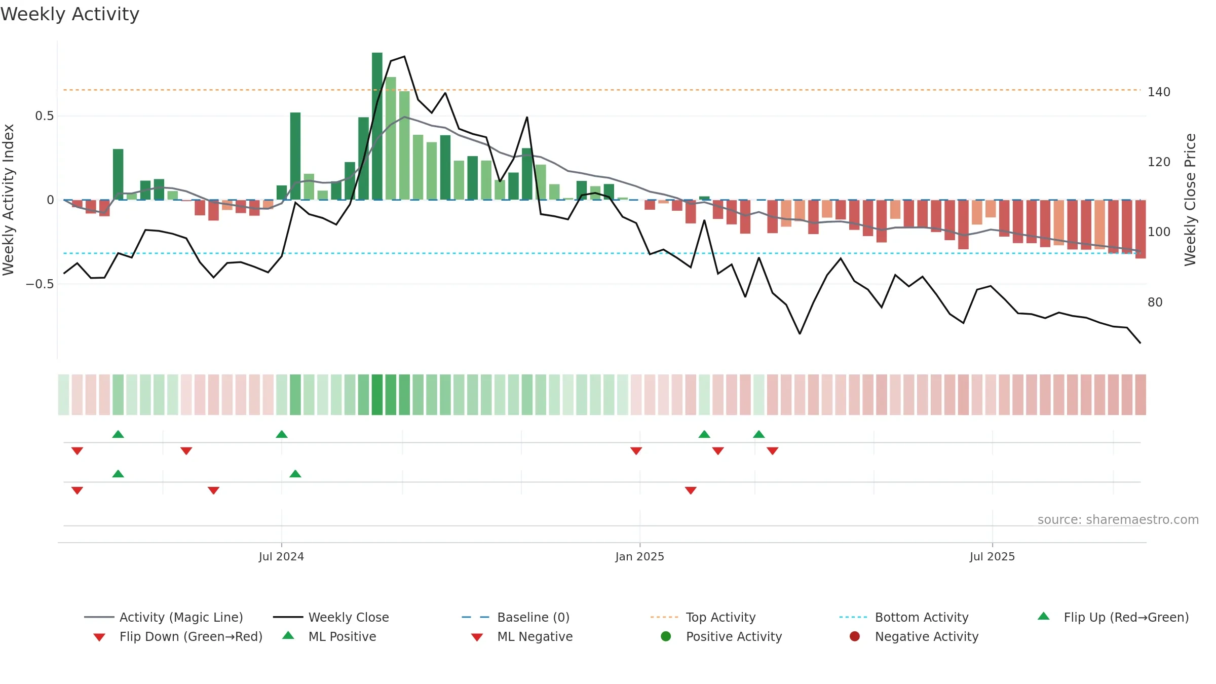 KLL weekly Activity chart, closing 2025-09-15.