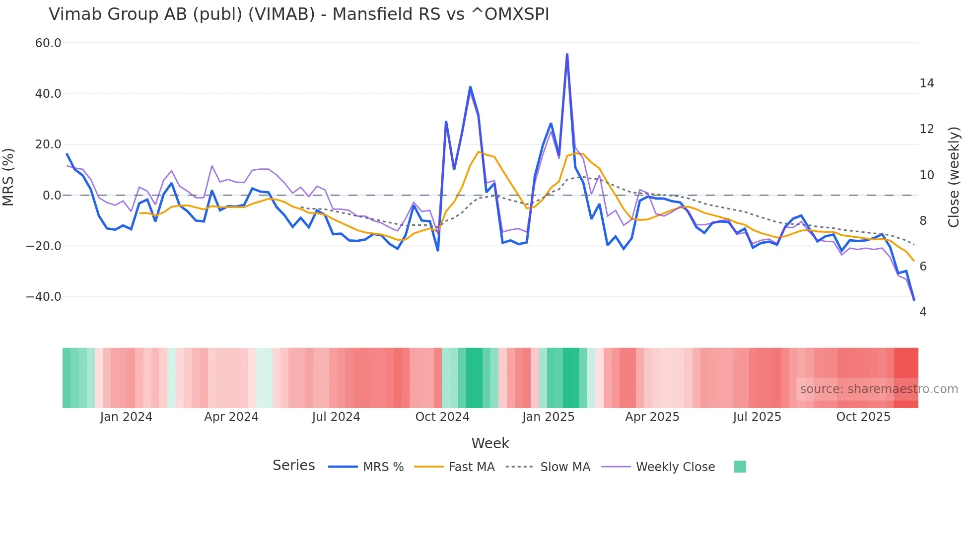 VIMAB Mansfield Relative Strength chart