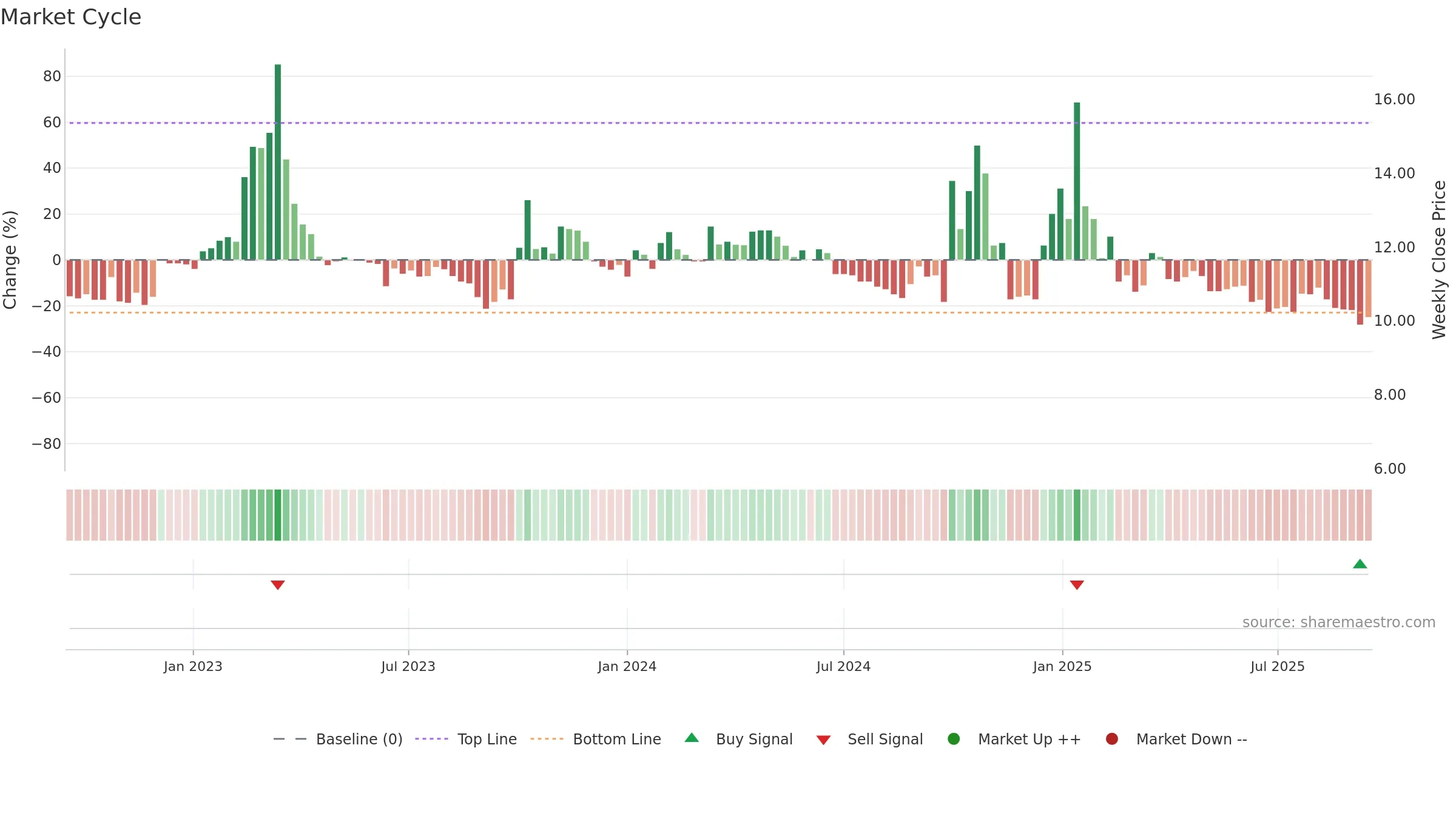 VIMAB weekly Market Cycle chart, closing 2025-09-15.