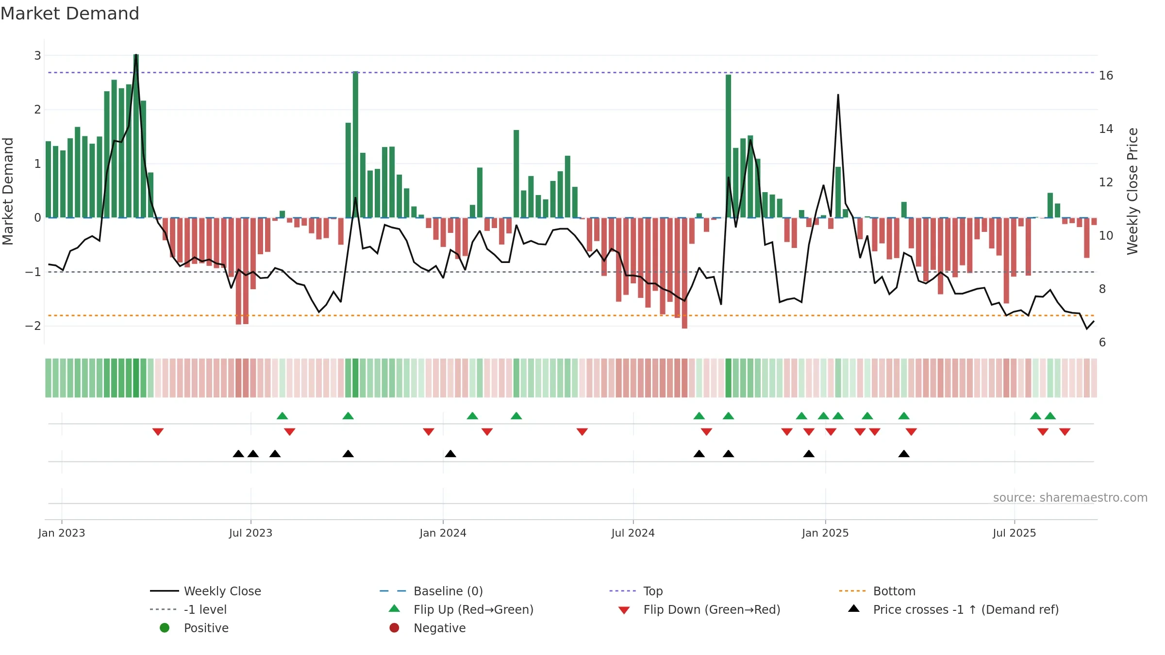 VIMAB weekly Market Demand chart, closing 2025-09-15.