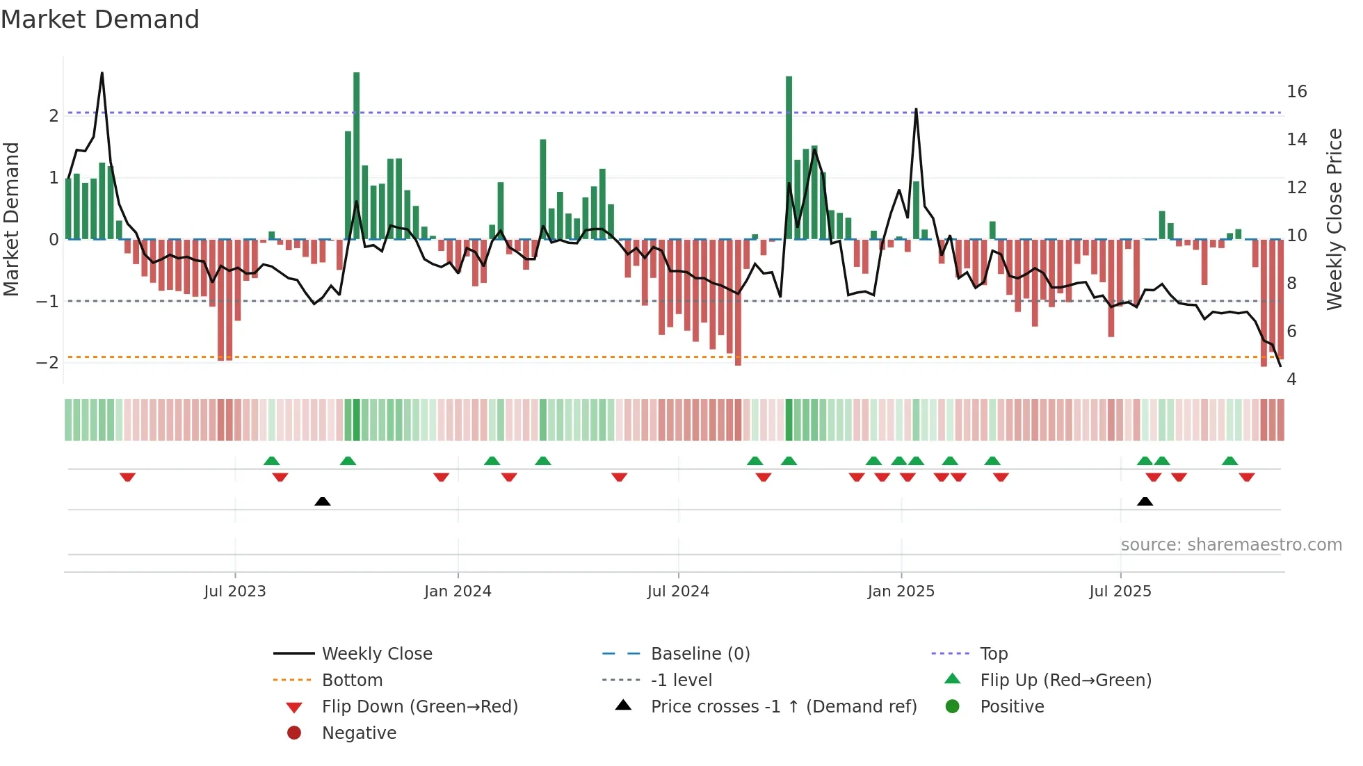 VIMAB weekly Market Demand chart