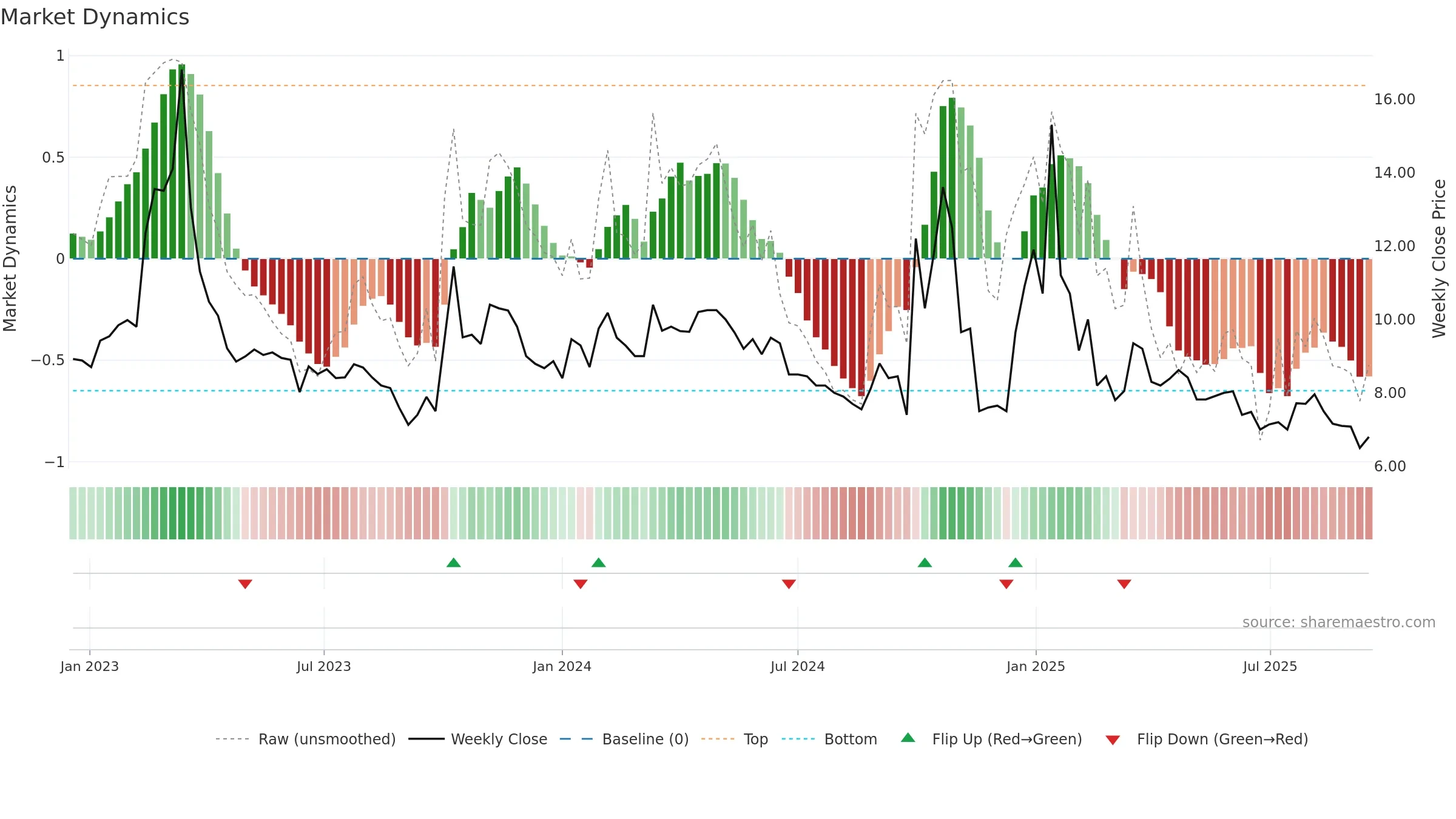 VIMAB weekly Market Dynamics chart, closing 2025-09-15.