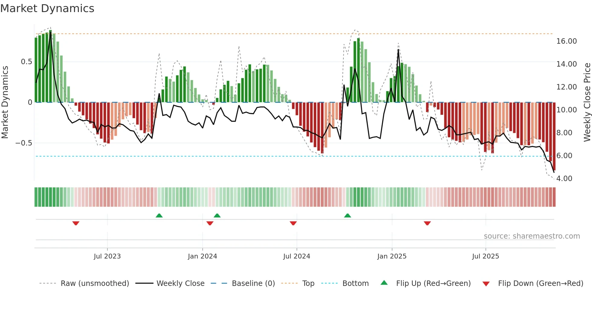 VIMAB weekly Market Dynamics chart
