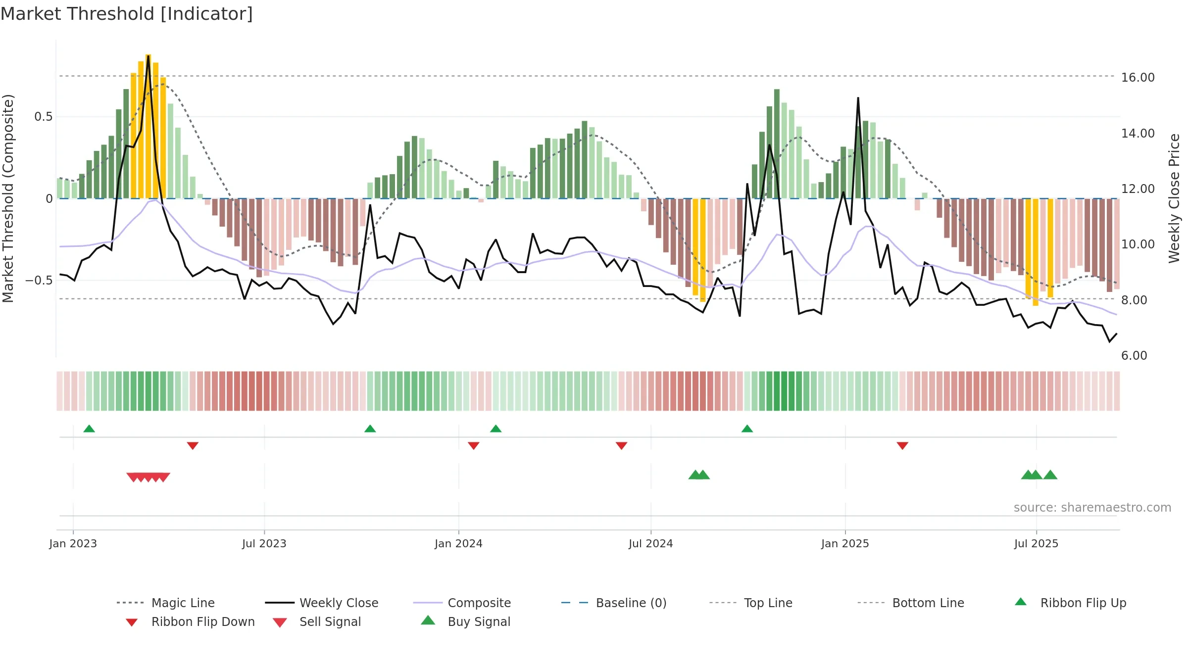 VIMAB weekly Market Threshold chart, closing 2025-09-15.