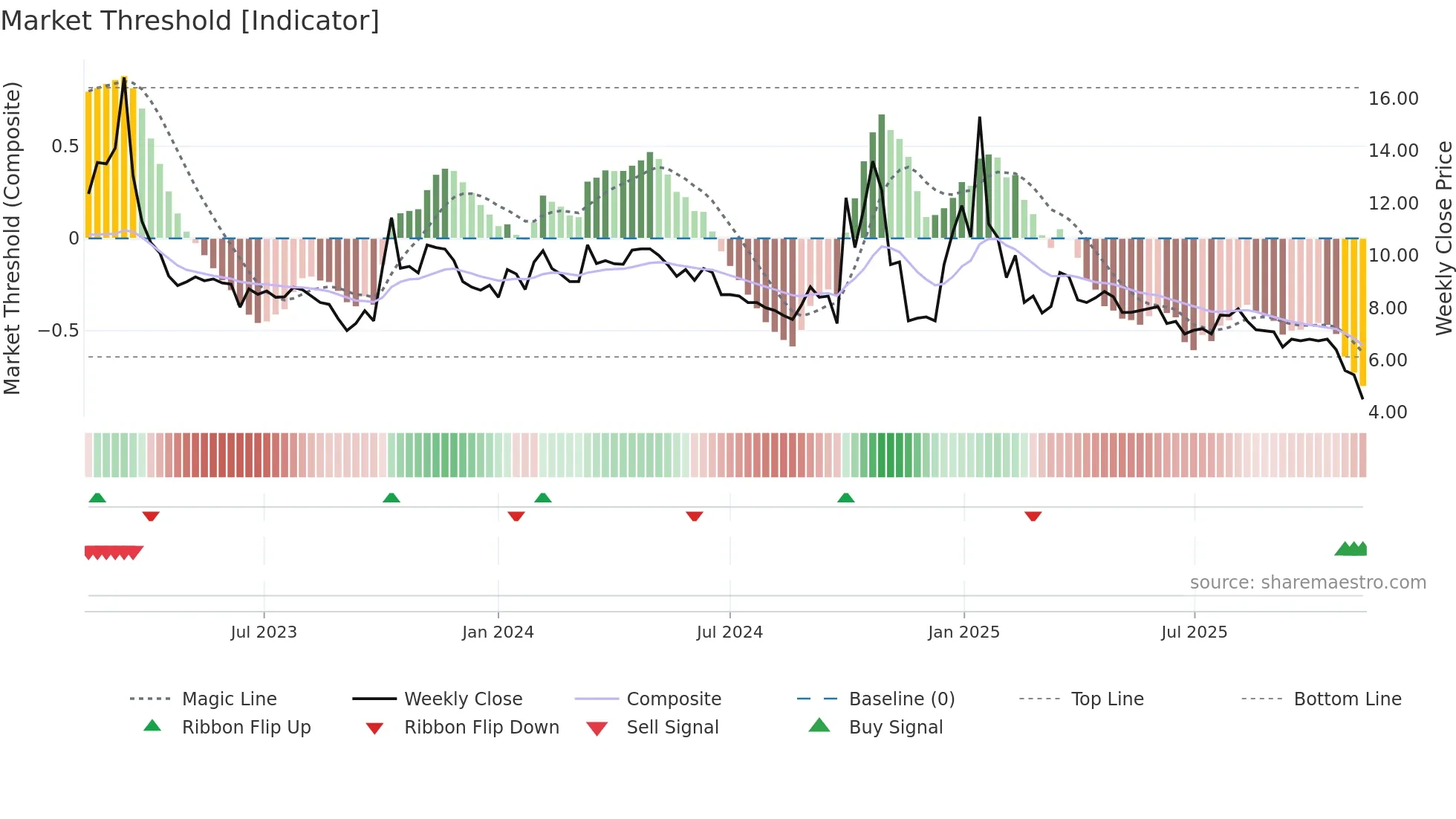 VIMAB weekly Market Threshold chart