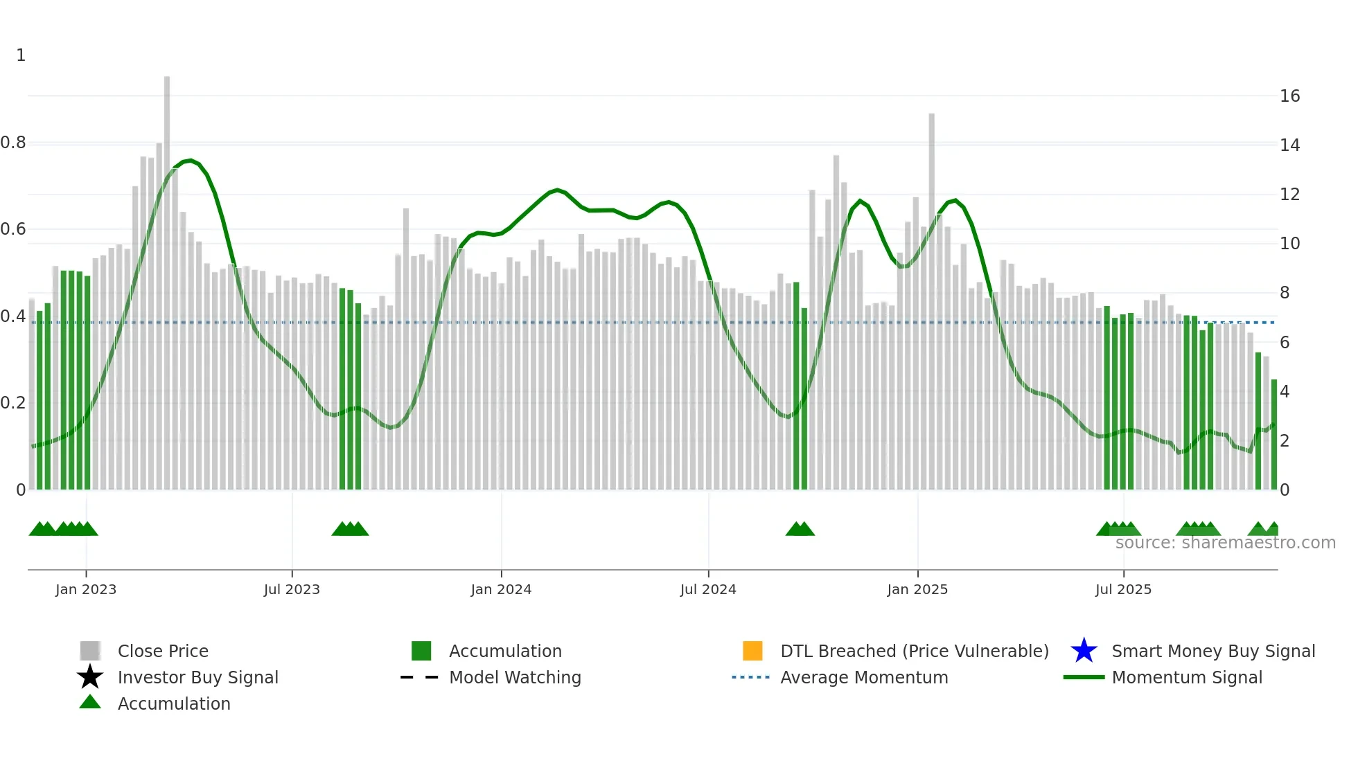 VIMAB weekly Smart Money chart
