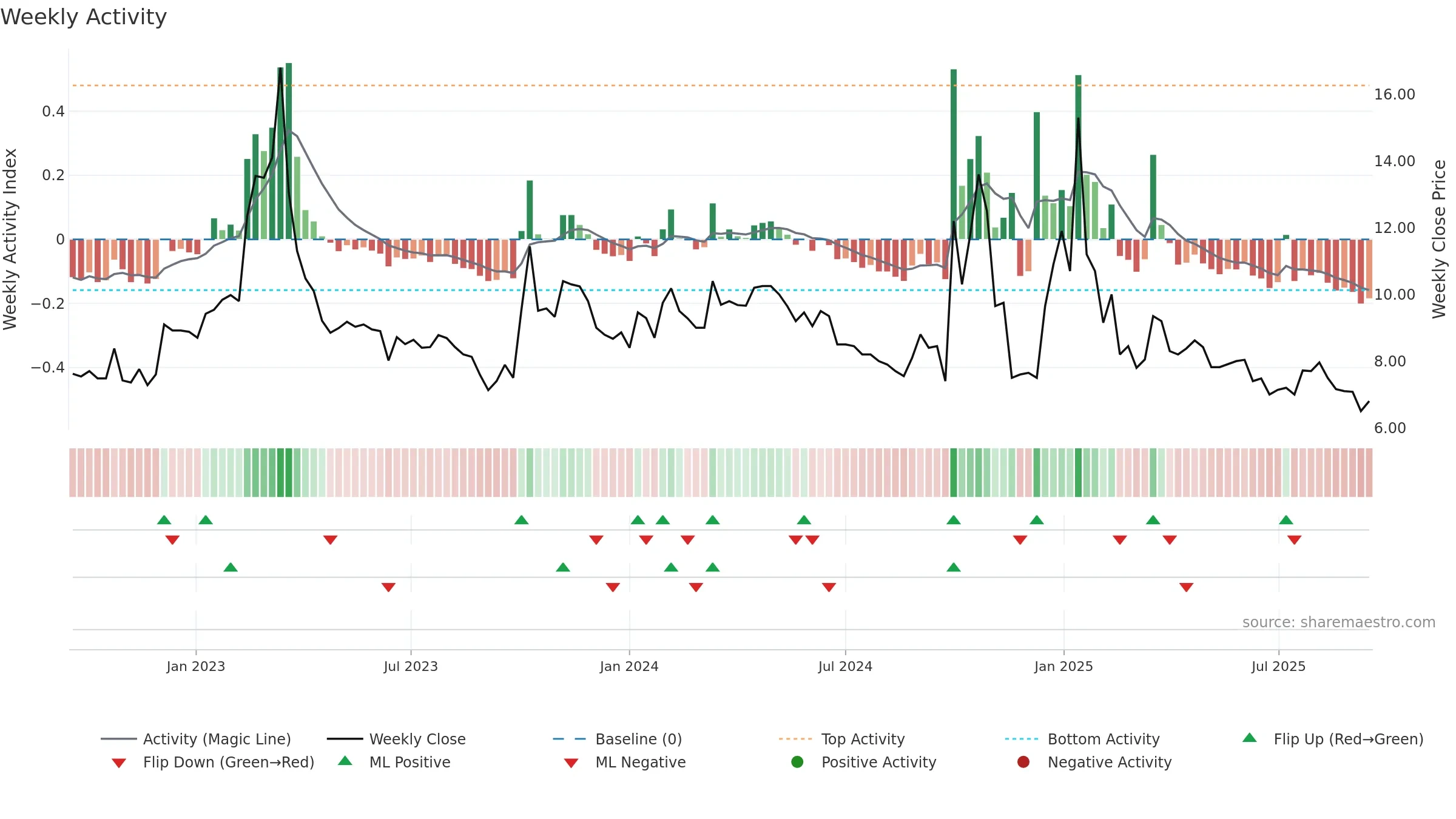 VIMAB weekly Activity chart, closing 2025-09-15.