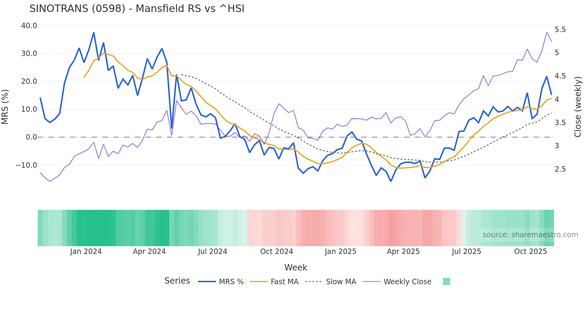0598 Mansfield Relative Strength chart
