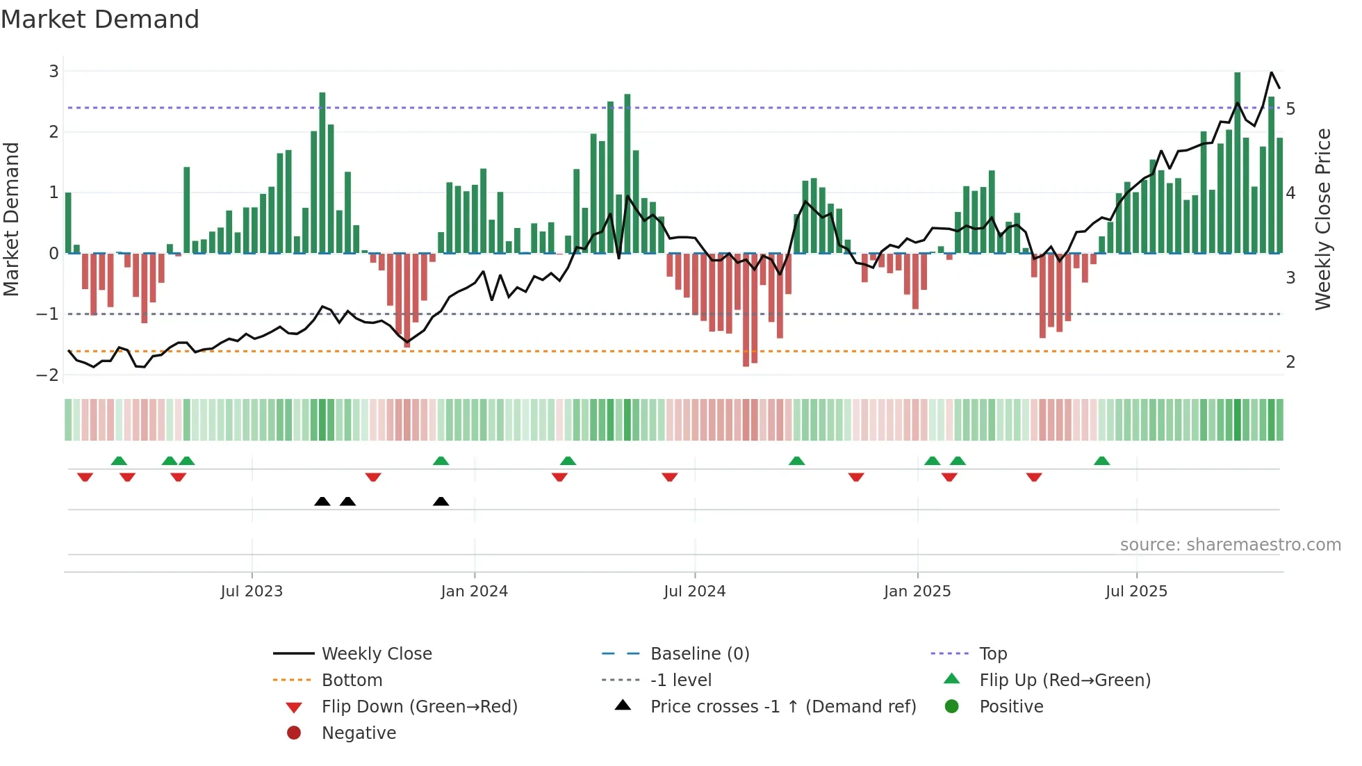 0598 weekly Market Demand chart