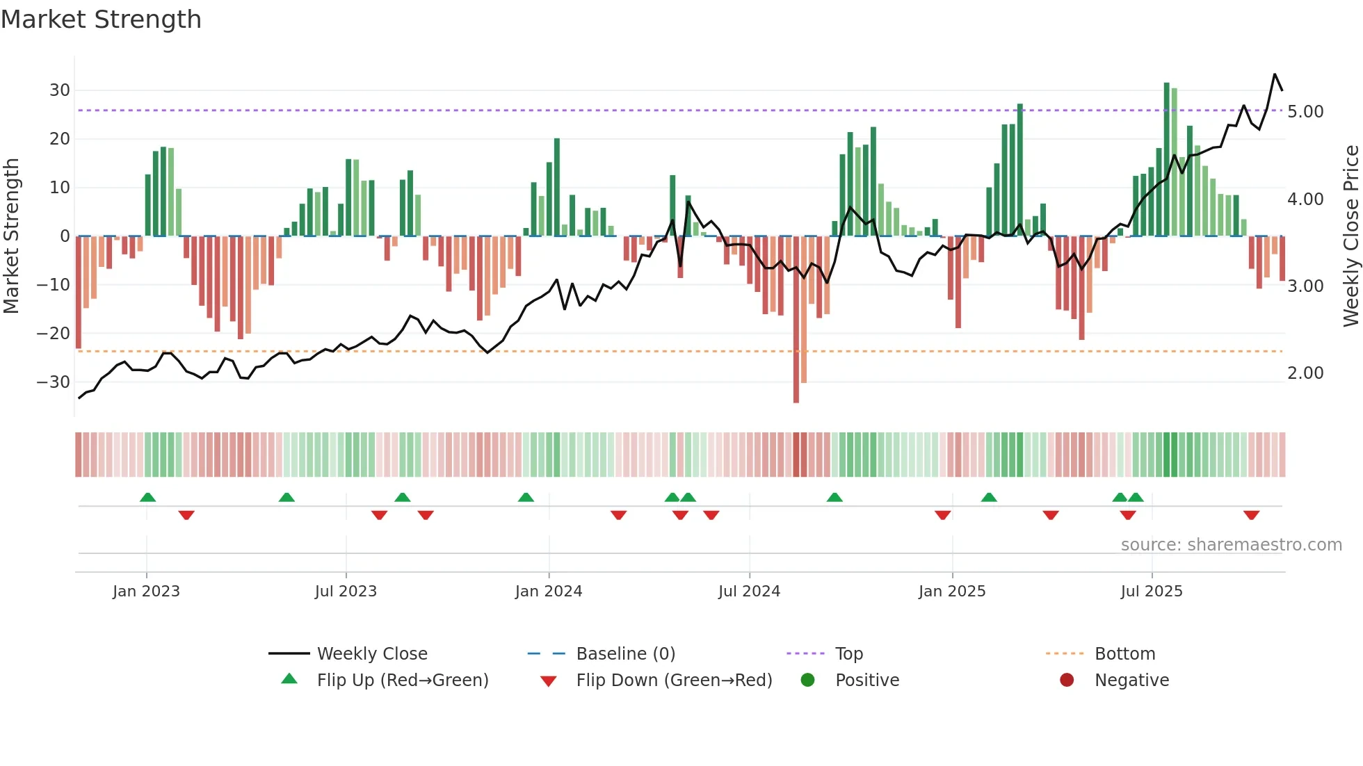 0598 weekly Market Strength chart