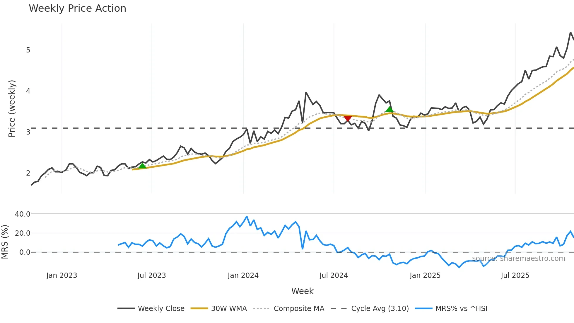 0598 weekly Price Action chart, closing 2025-10-27