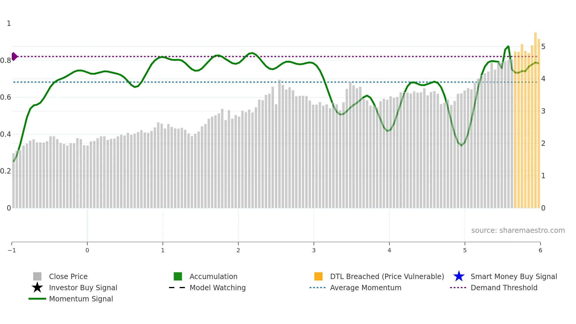 0598 weekly Smart Money chart