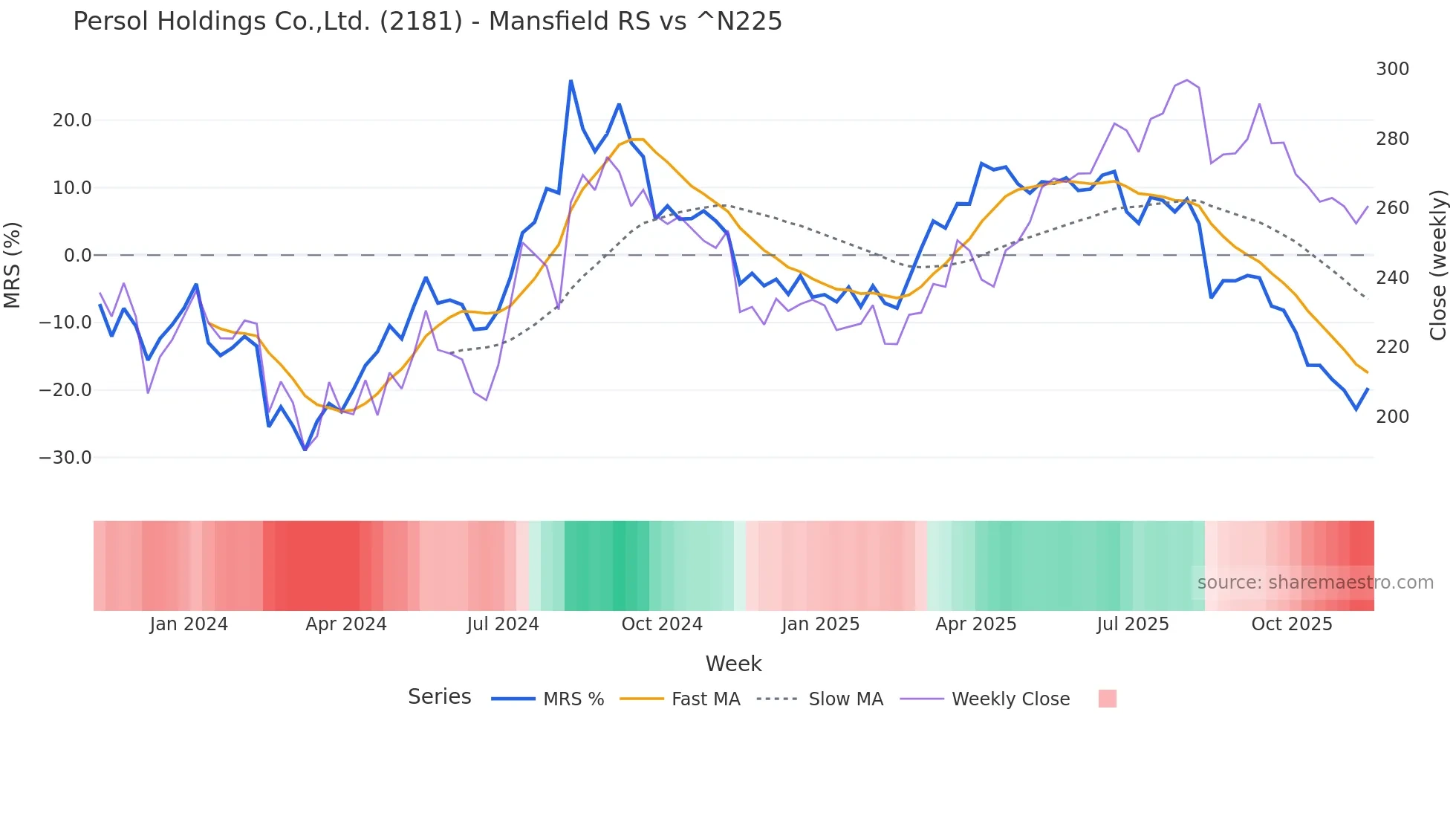 2181 Mansfield Relative Strength chart