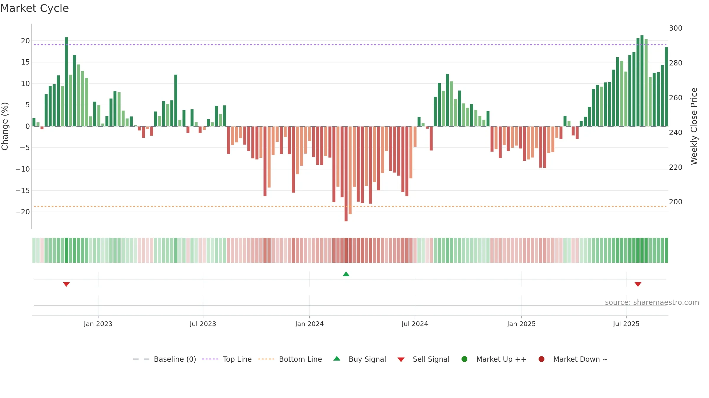 2181 weekly Market Cycle chart, closing 2025-09-08.