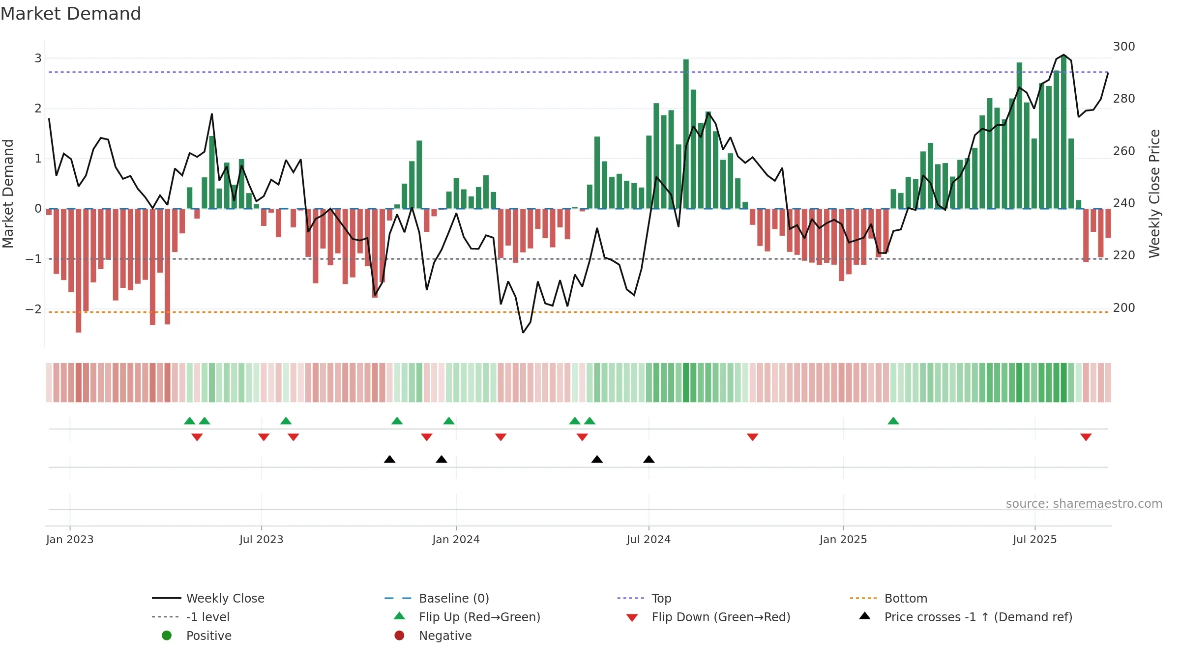 2181 weekly Market Demand chart, closing 2025-09-08.