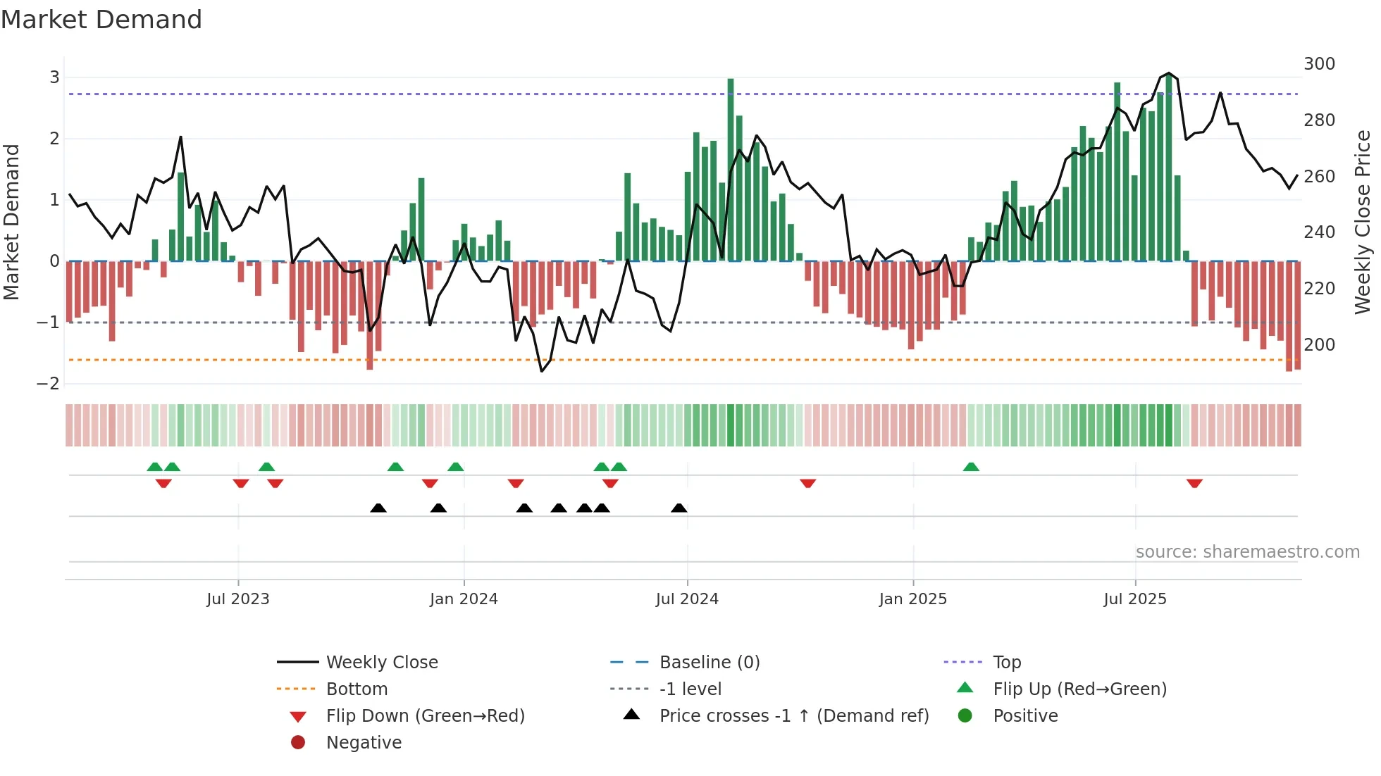 2181 weekly Market Demand chart
