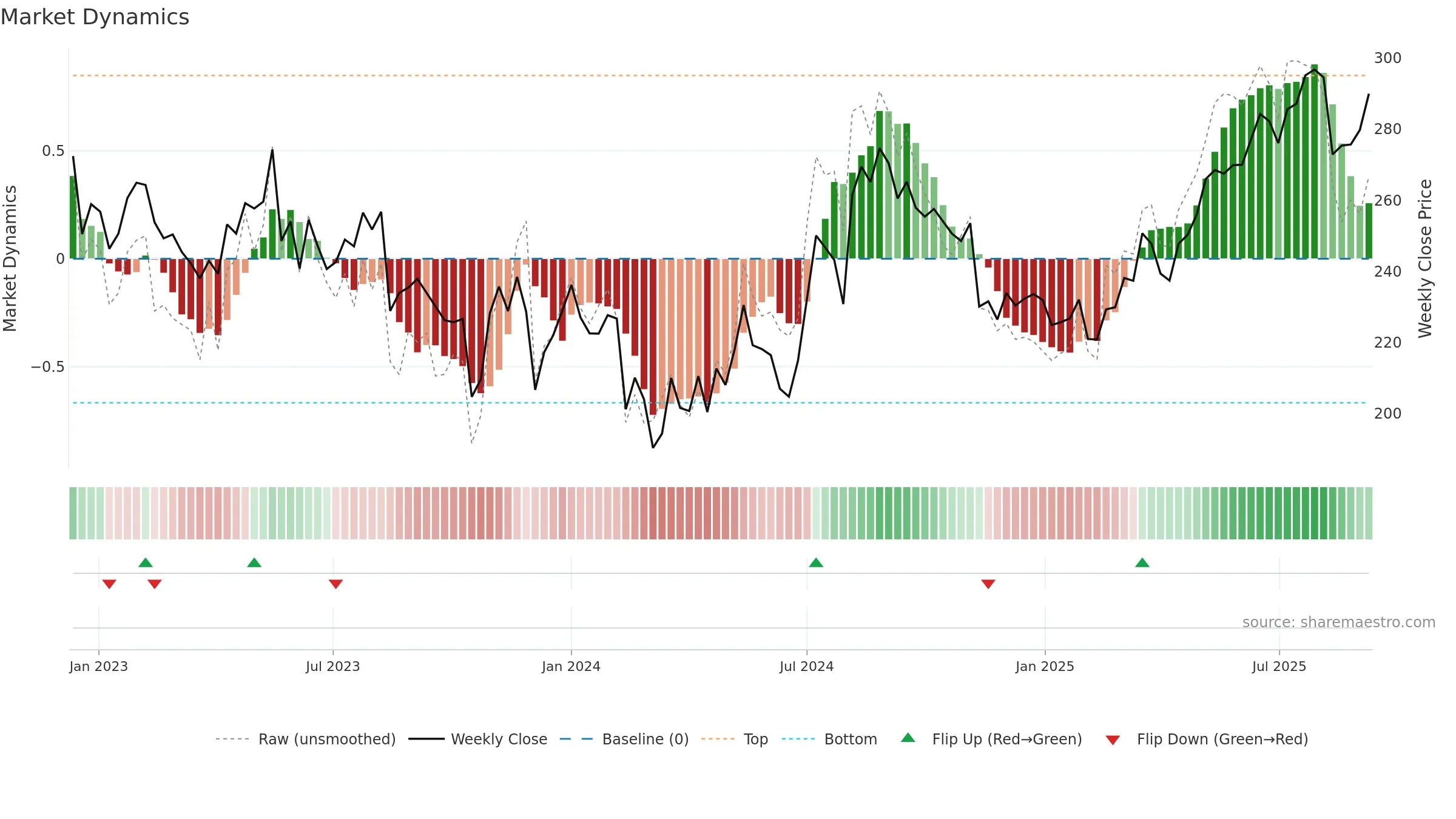 2181 weekly Market Dynamics chart, closing 2025-09-08.
