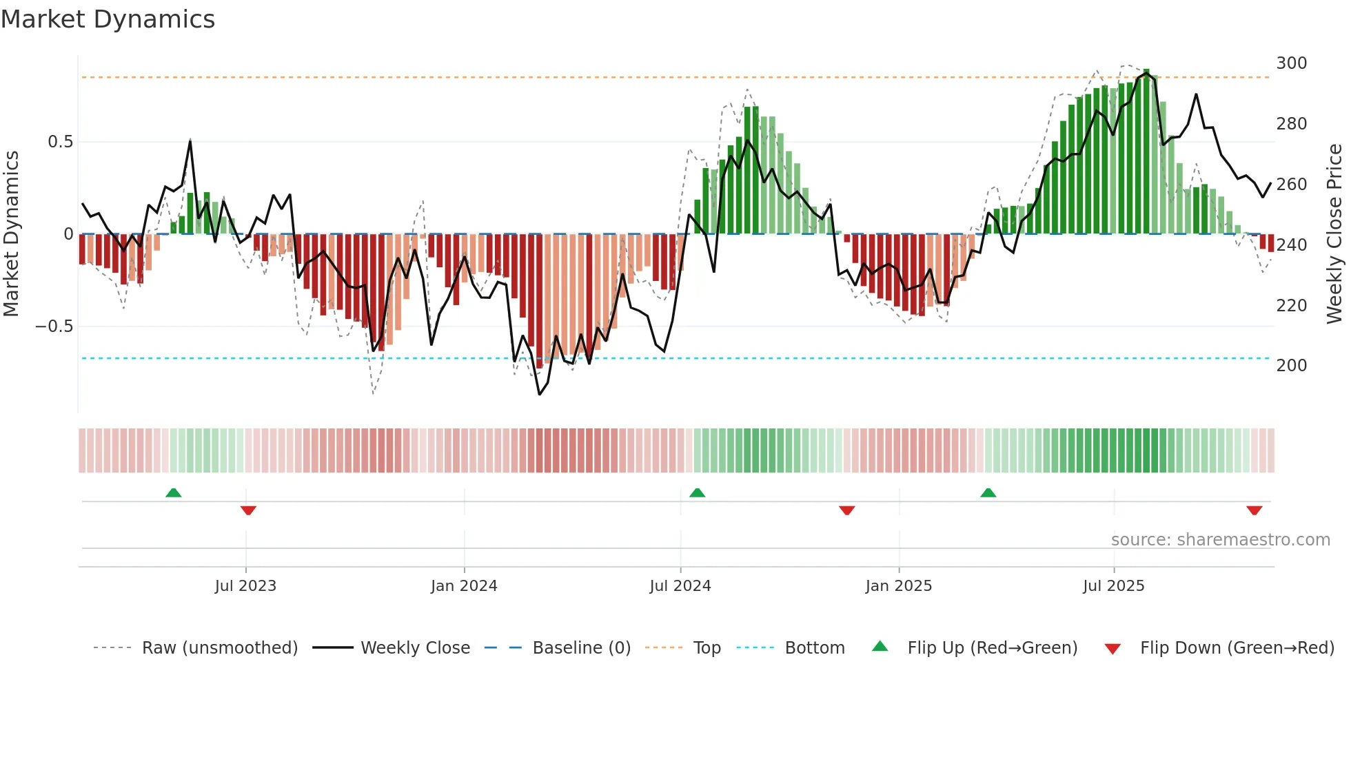 2181 weekly Market Dynamics chart