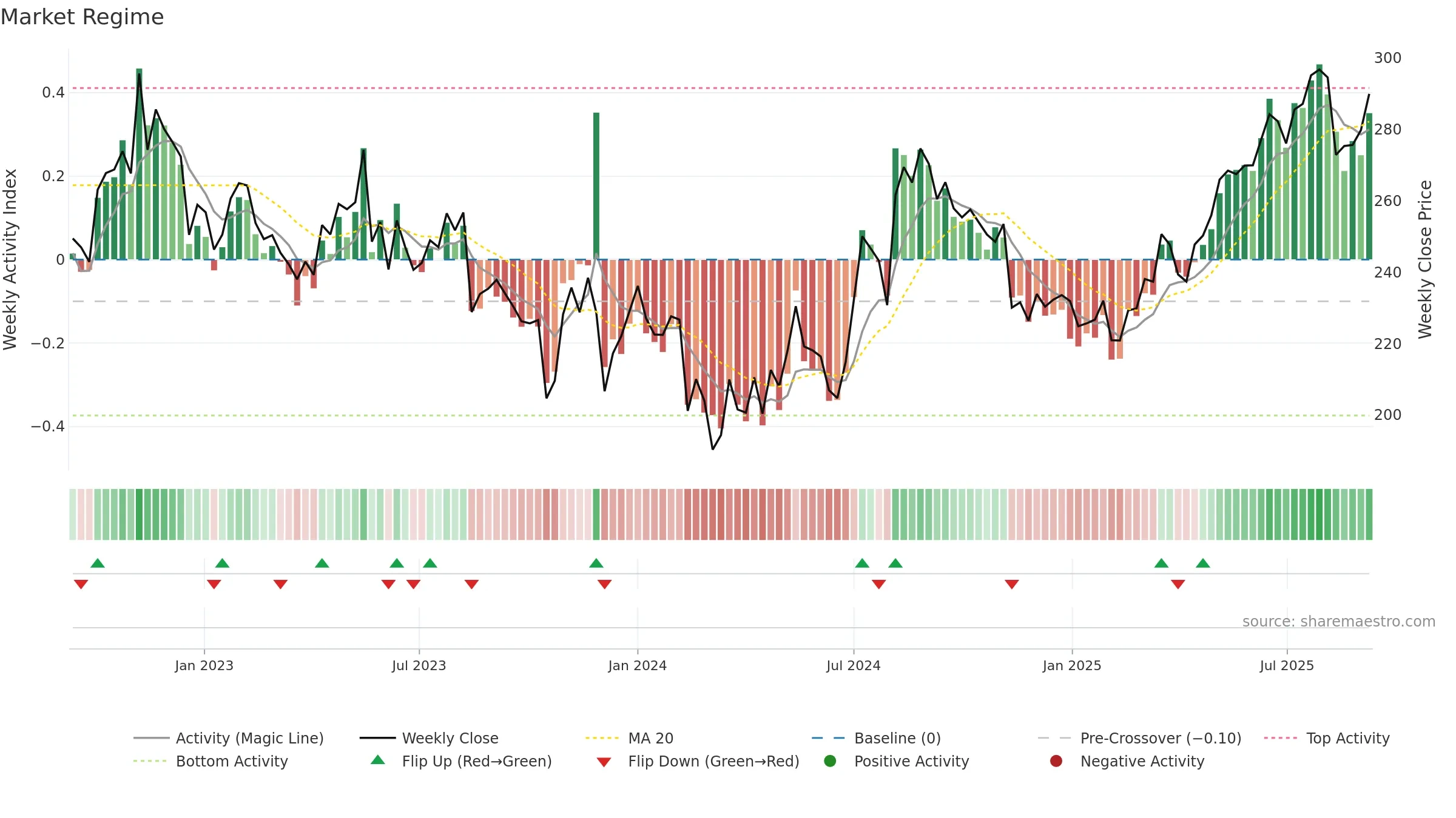 2181 weekly Market Snapshot chart, closing 2025-09-08.