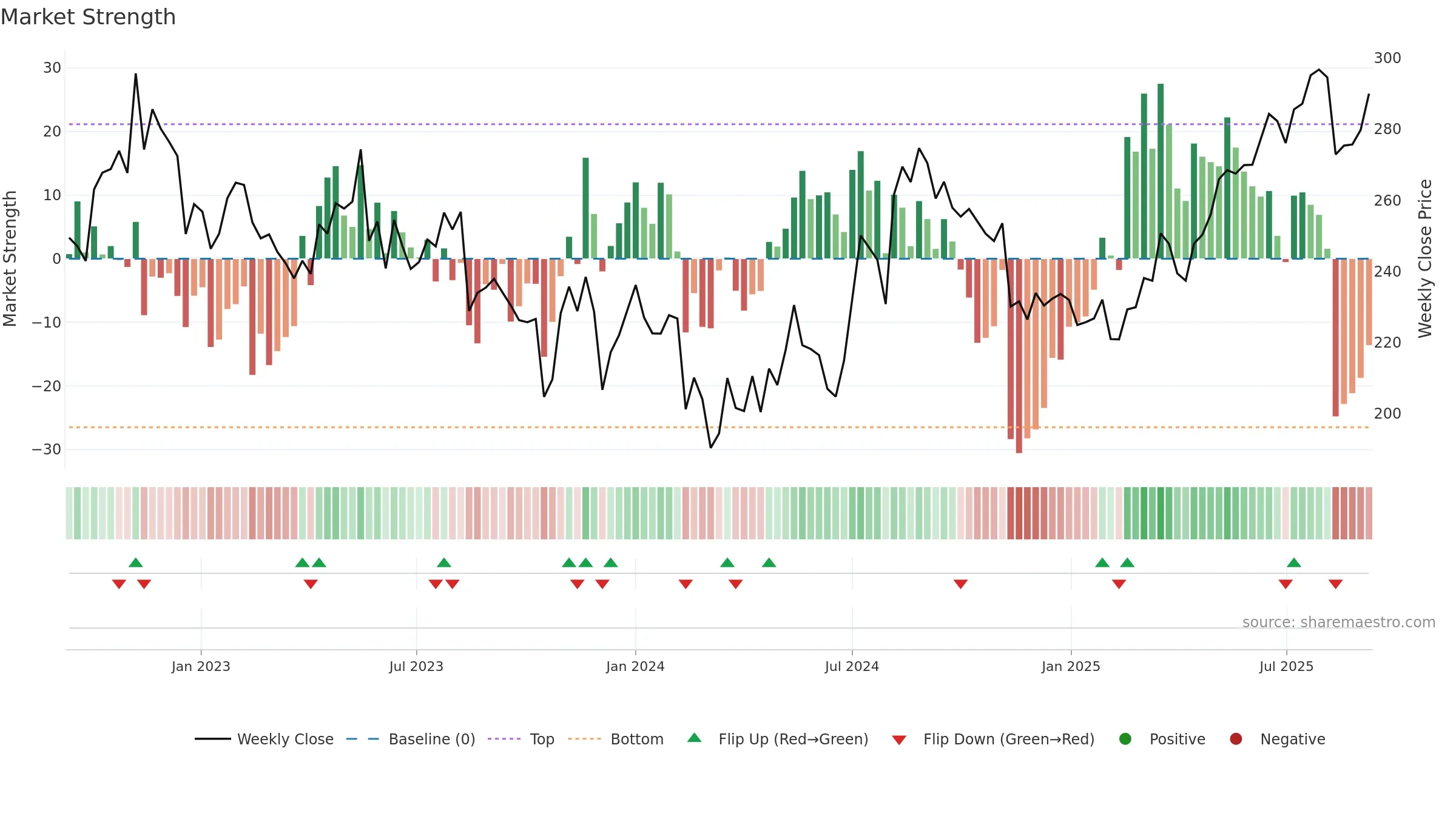 2181 weekly Market Strength chart, closing 2025-09-08.