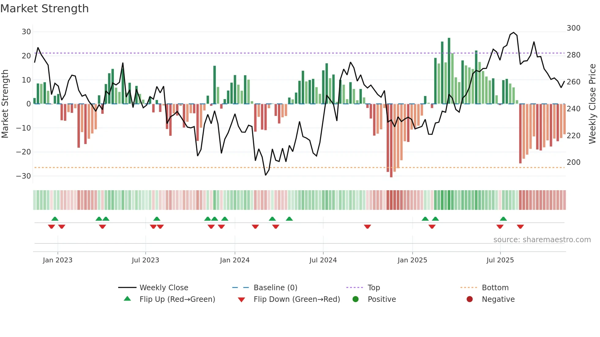 2181 weekly Market Strength chart