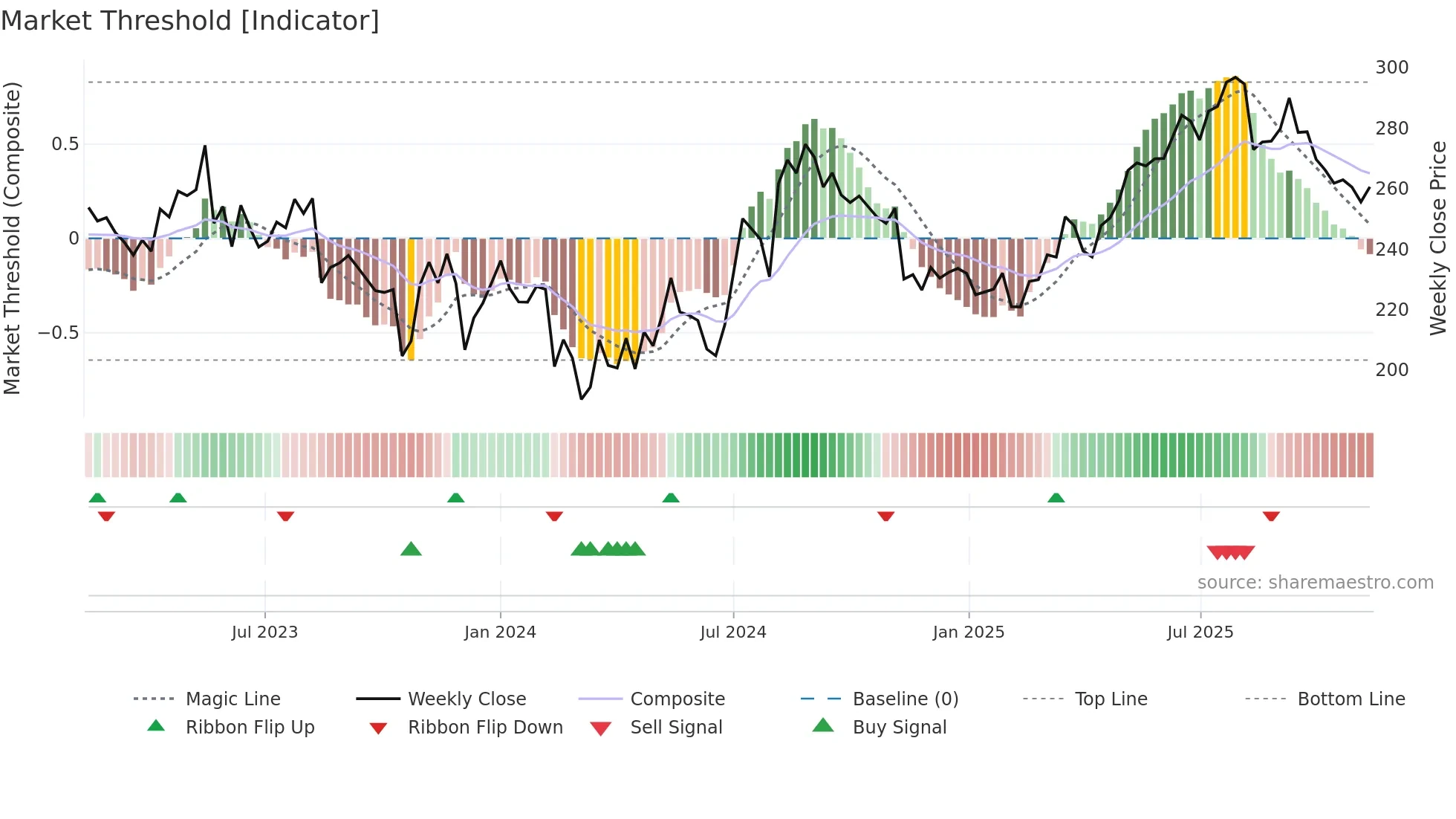2181 weekly Market Threshold chart
