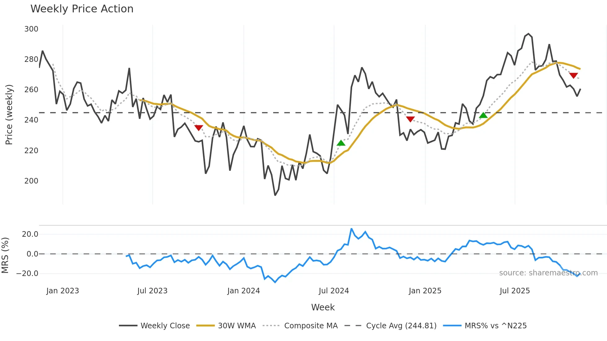 2181 weekly Price Action chart, closing 2025-11-10