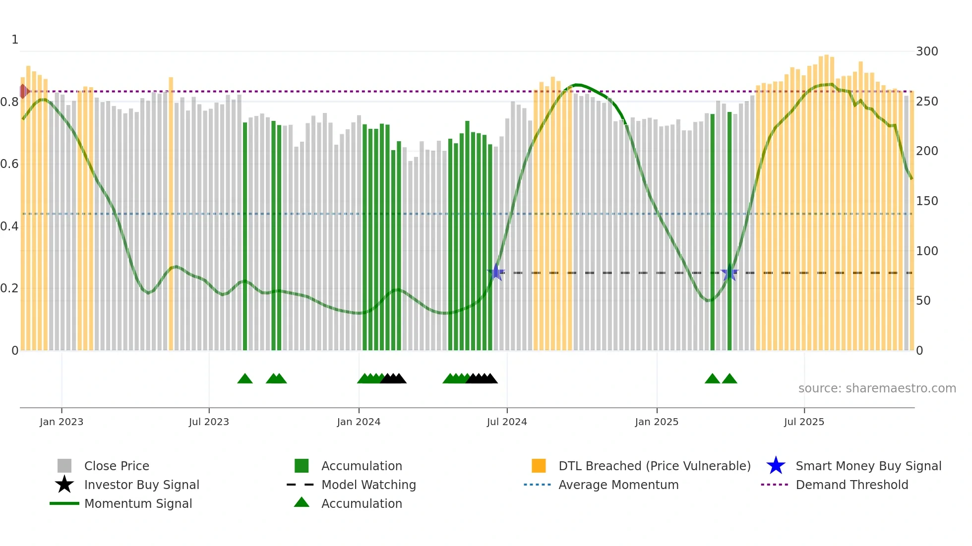 2181 weekly Smart Money chart