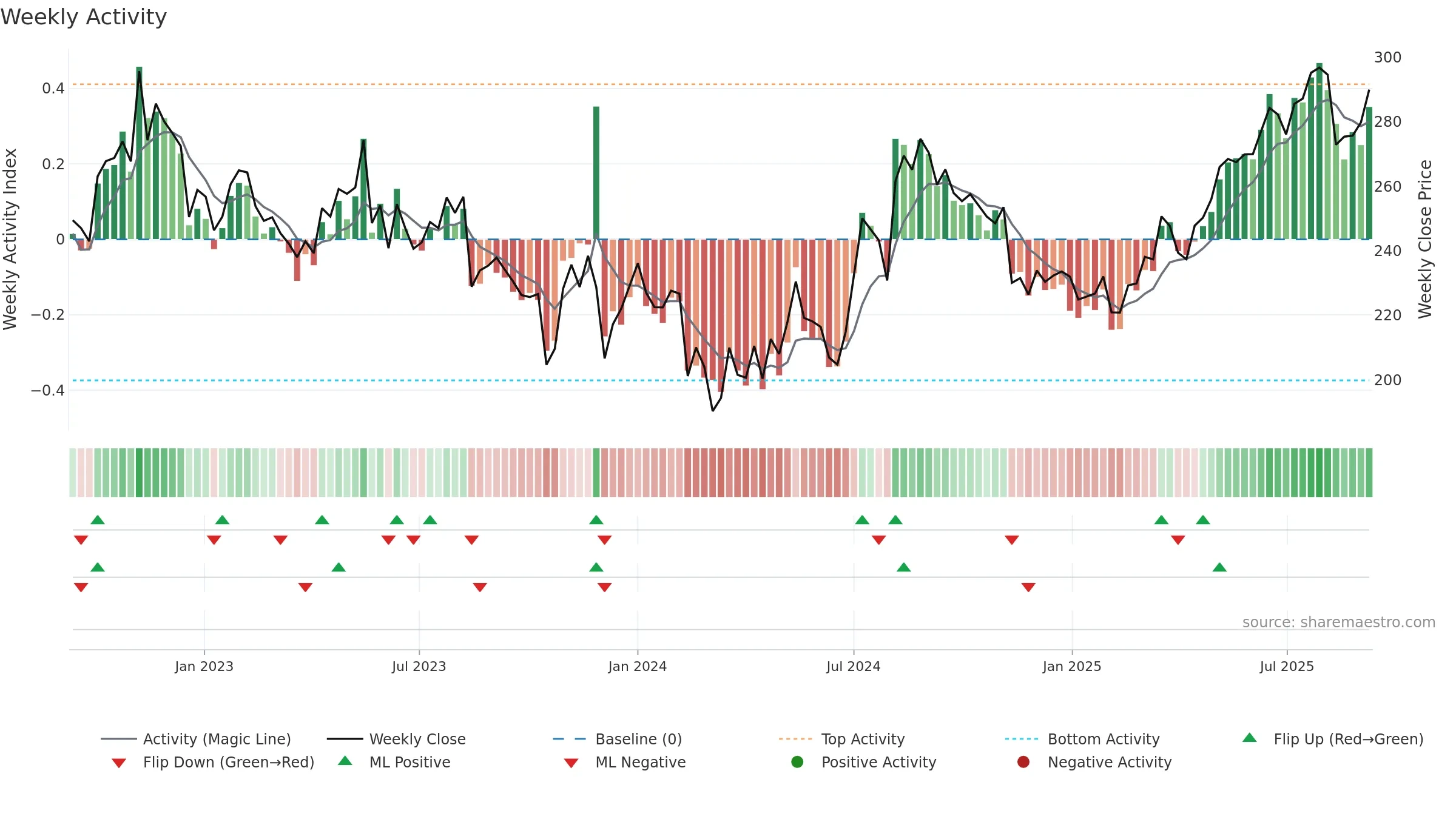 2181 weekly Activity chart, closing 2025-09-08.