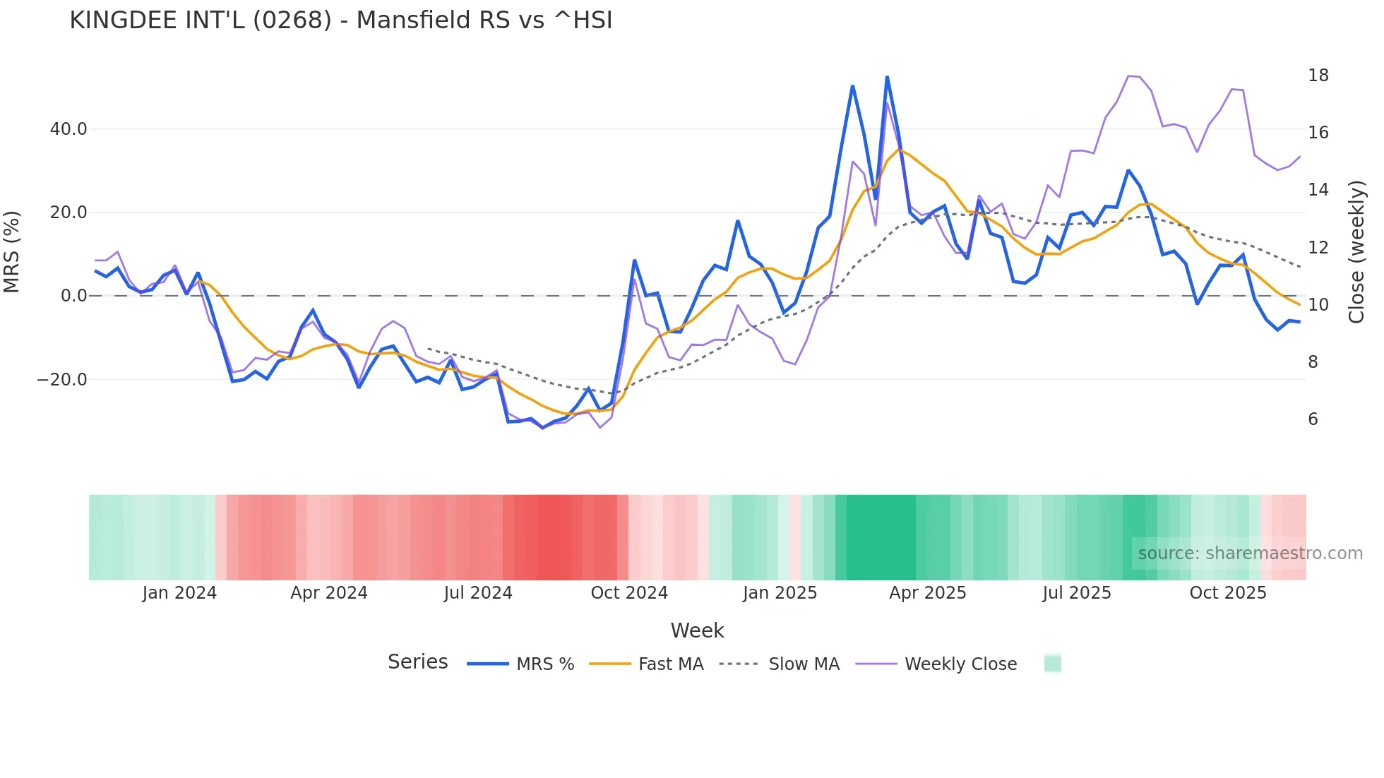 0268 Mansfield Relative Strength chart