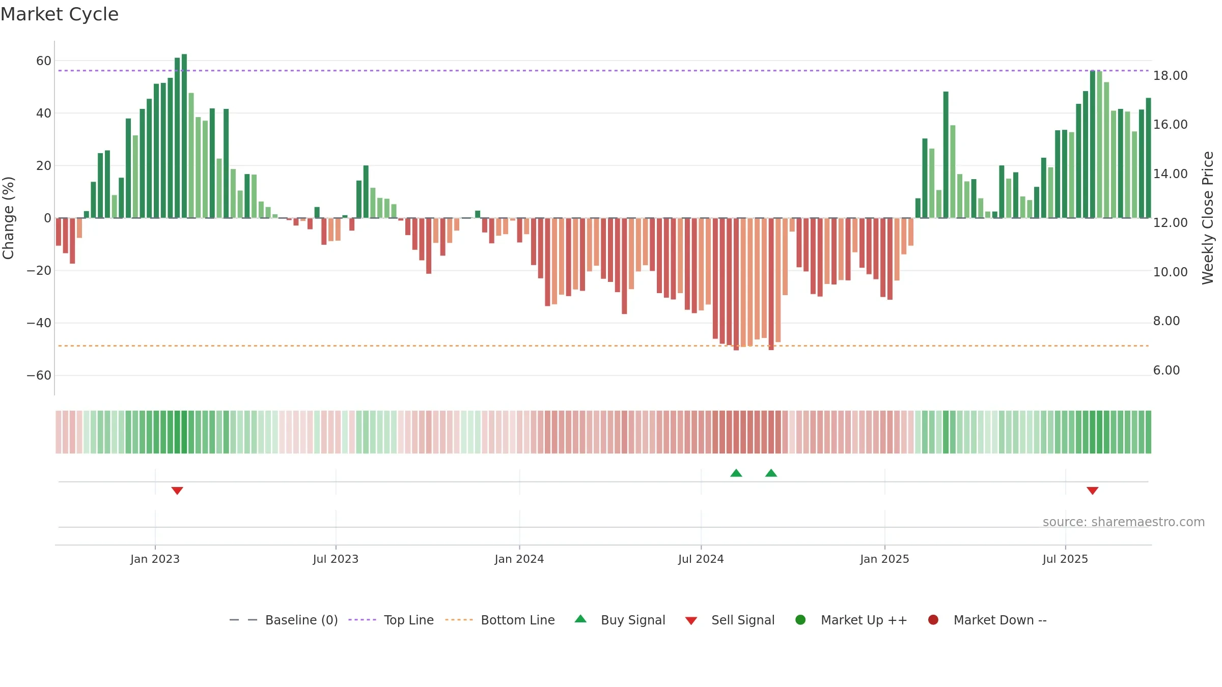 0268 weekly Market Cycle chart, closing 2025-09-22.