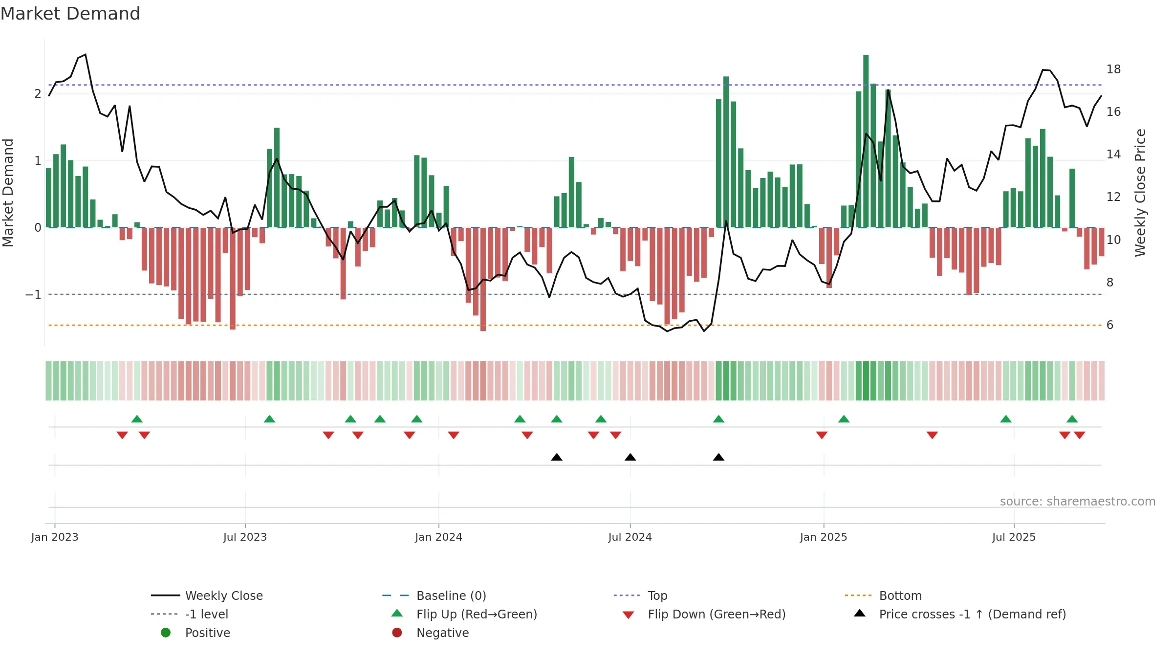 0268 weekly Market Demand chart, closing 2025-09-22.