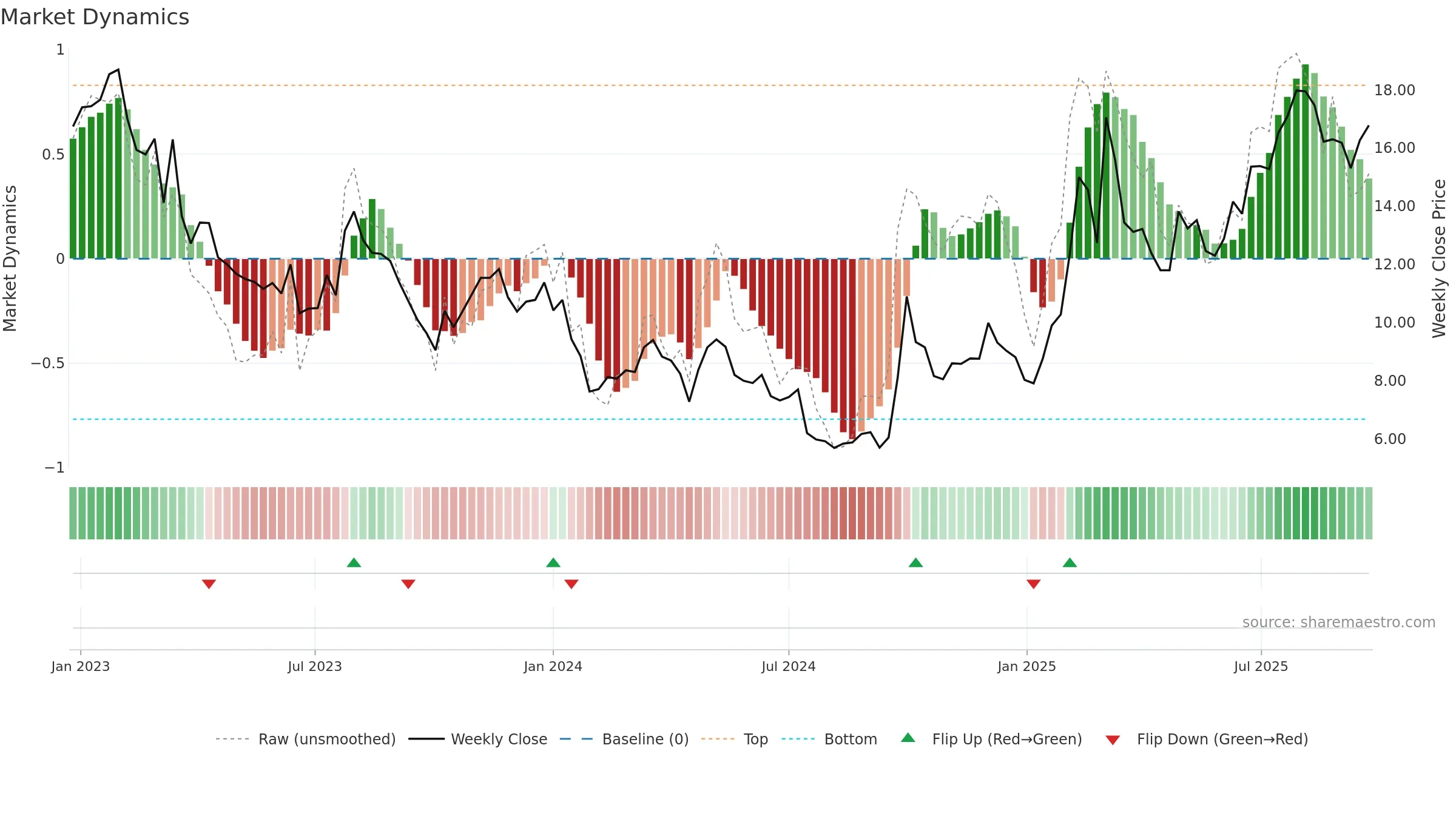 0268 weekly Market Dynamics chart, closing 2025-09-22.
