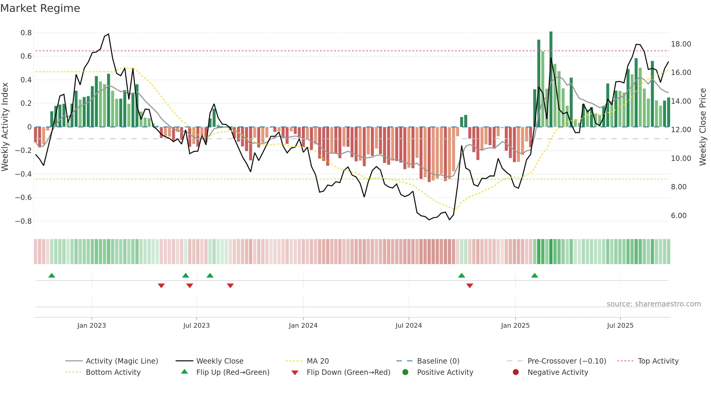 0268 weekly Market Snapshot chart, closing 2025-09-22.
