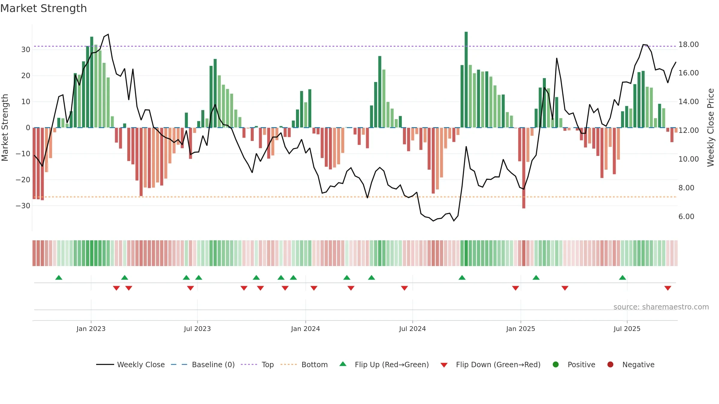0268 weekly Market Strength chart, closing 2025-09-22.