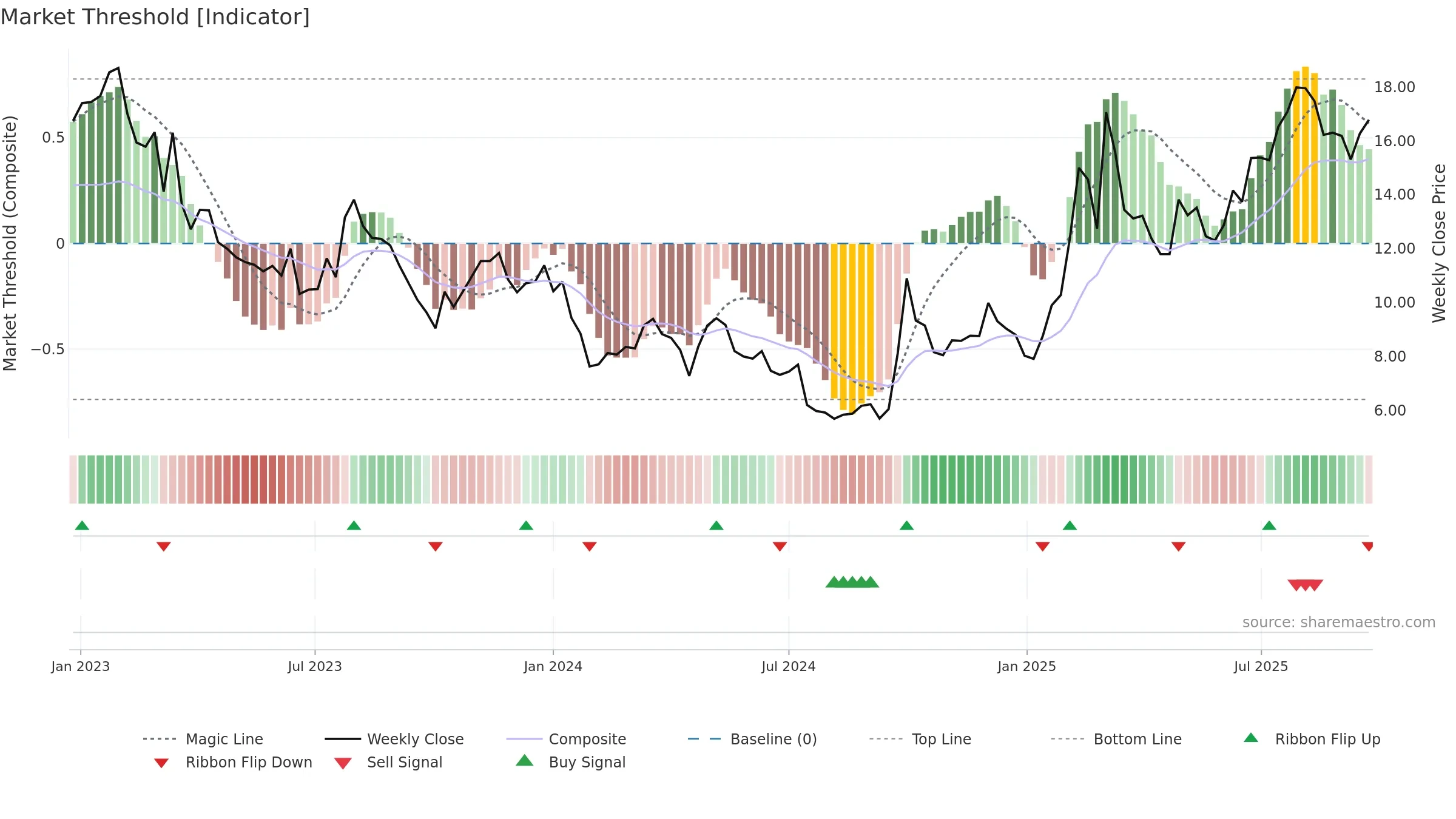 0268 weekly Market Threshold chart, closing 2025-09-22.