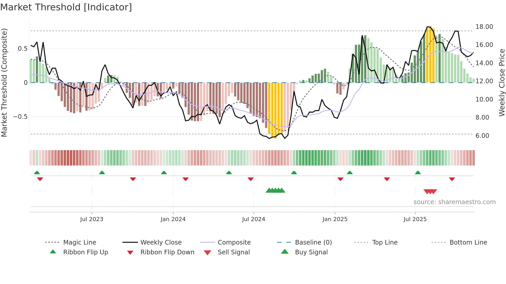 0268 weekly Market Threshold chart