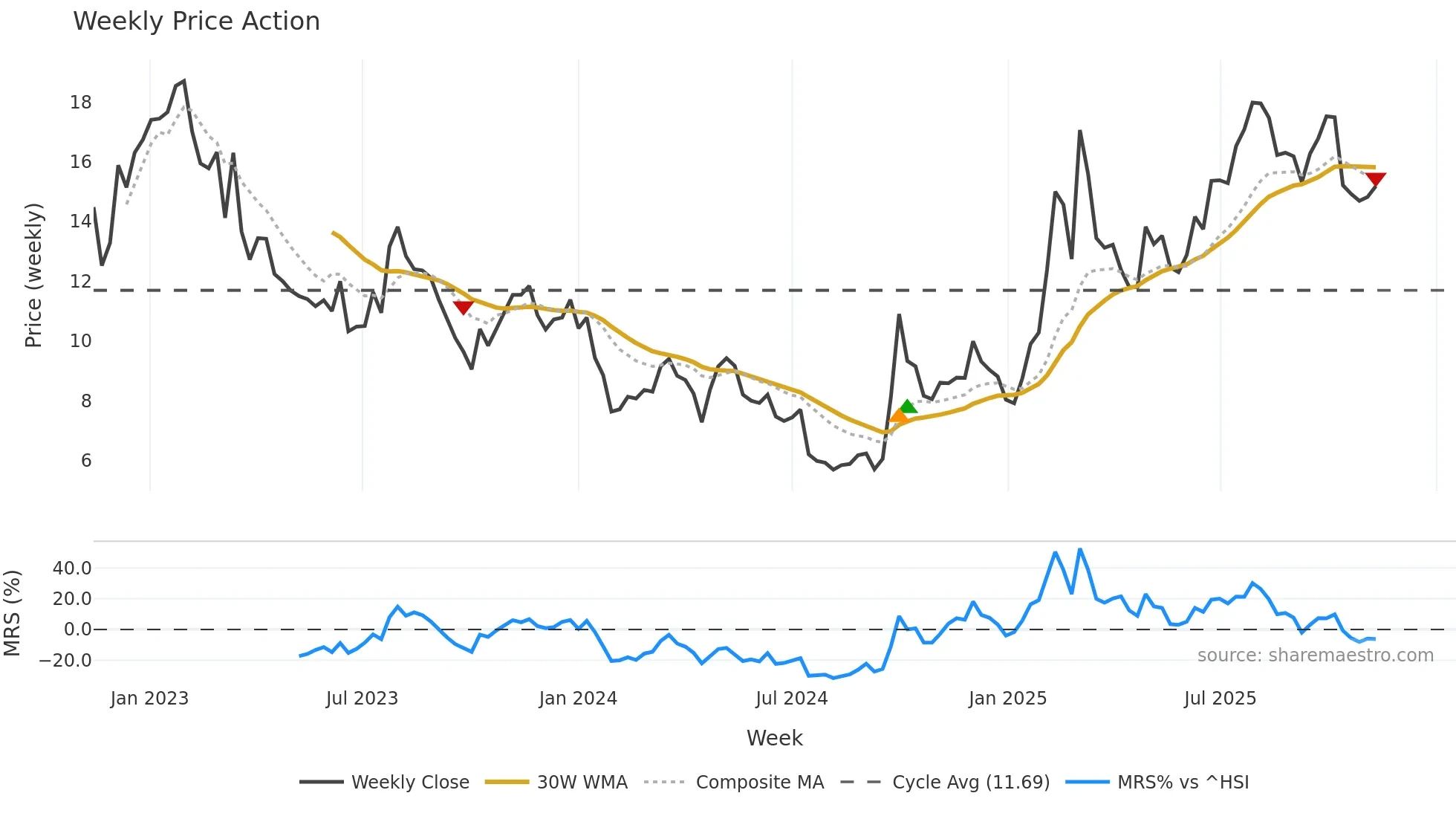 0268 weekly Price Action chart, closing 2025-11-10