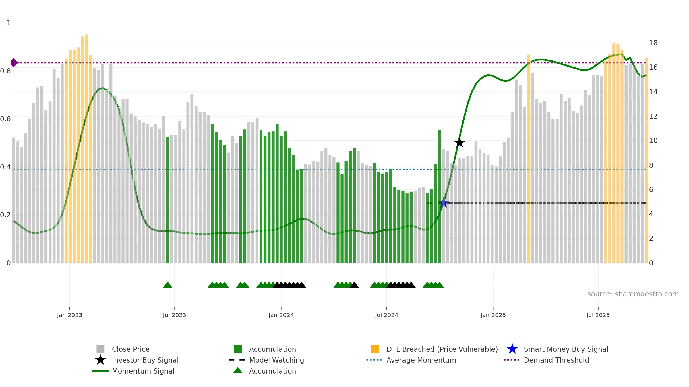 0268 weekly Smart Money chart, closing 2025-09-22.