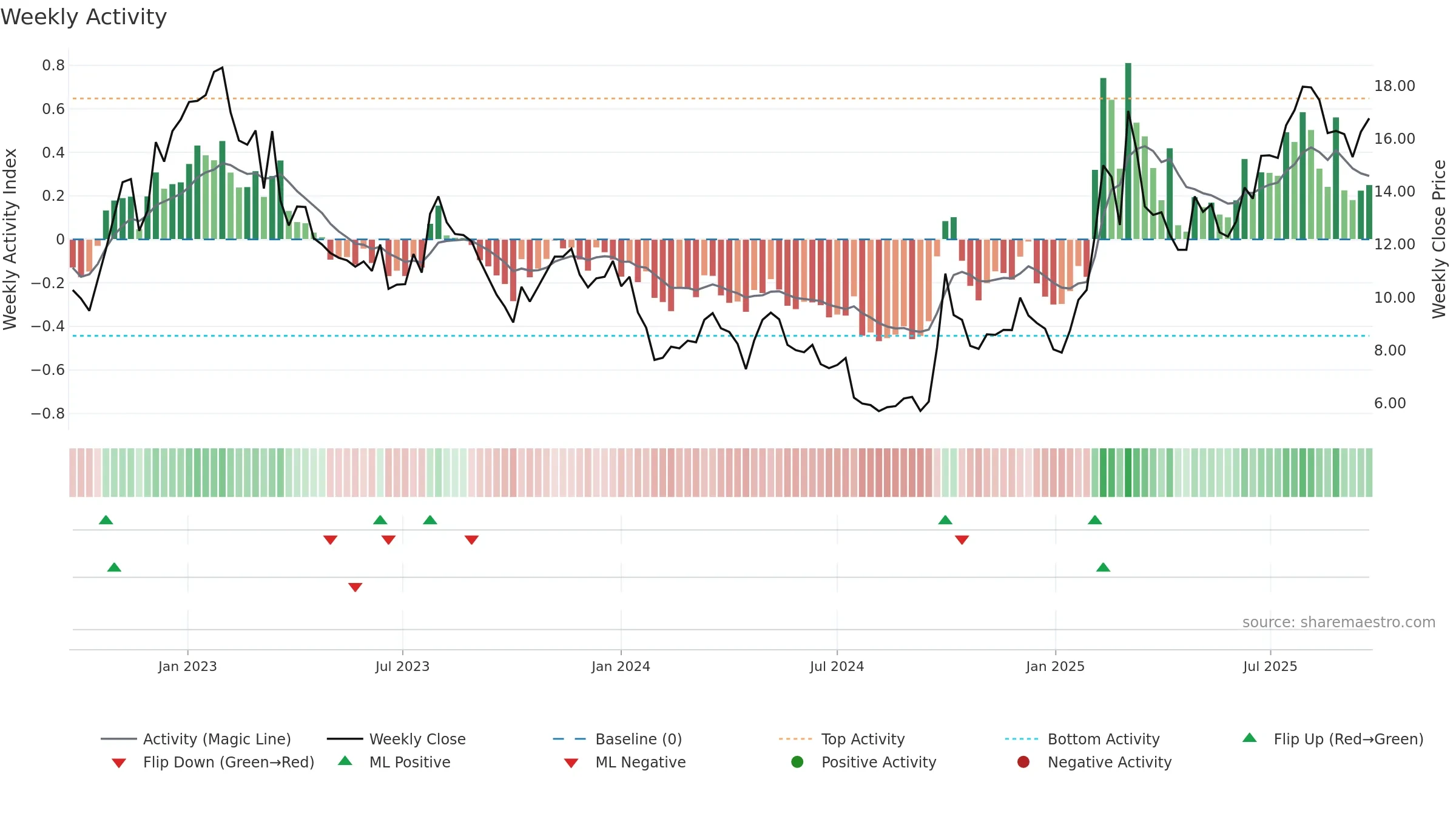0268 weekly Activity chart, closing 2025-09-22.