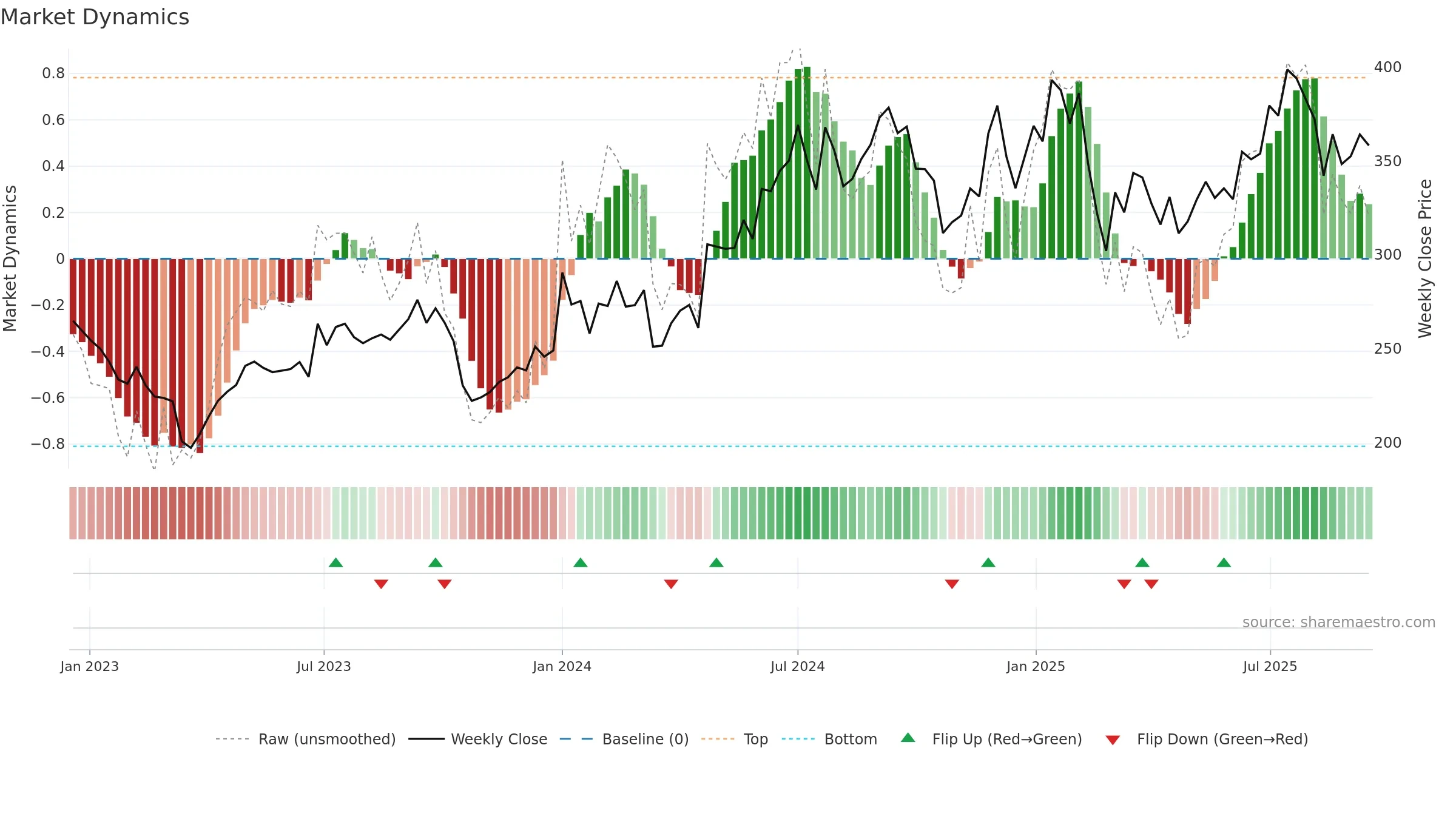 BIOCON weekly Market Dynamics chart, closing 2025-09-15.