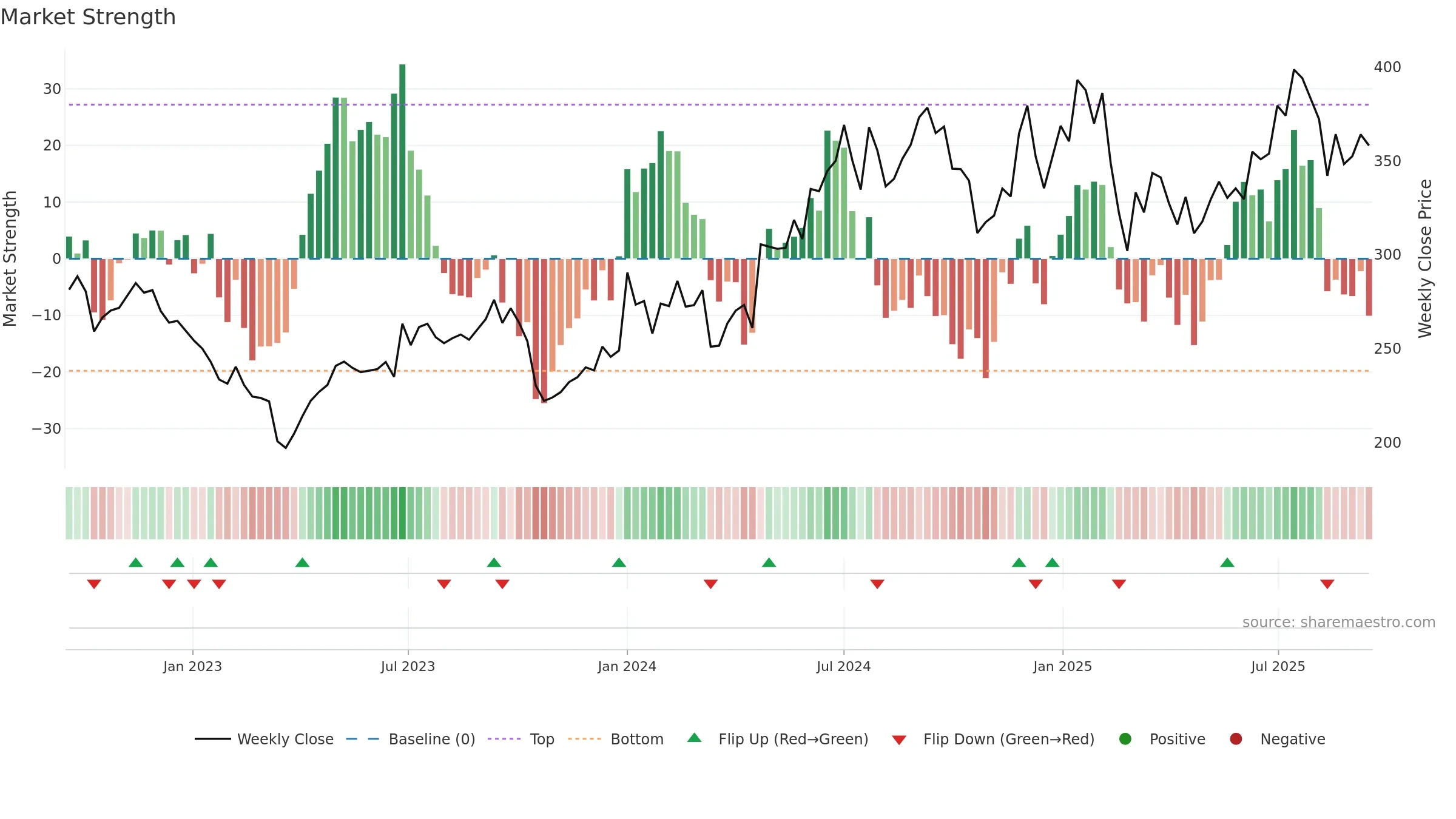 BIOCON weekly Market Strength chart, closing 2025-09-15.