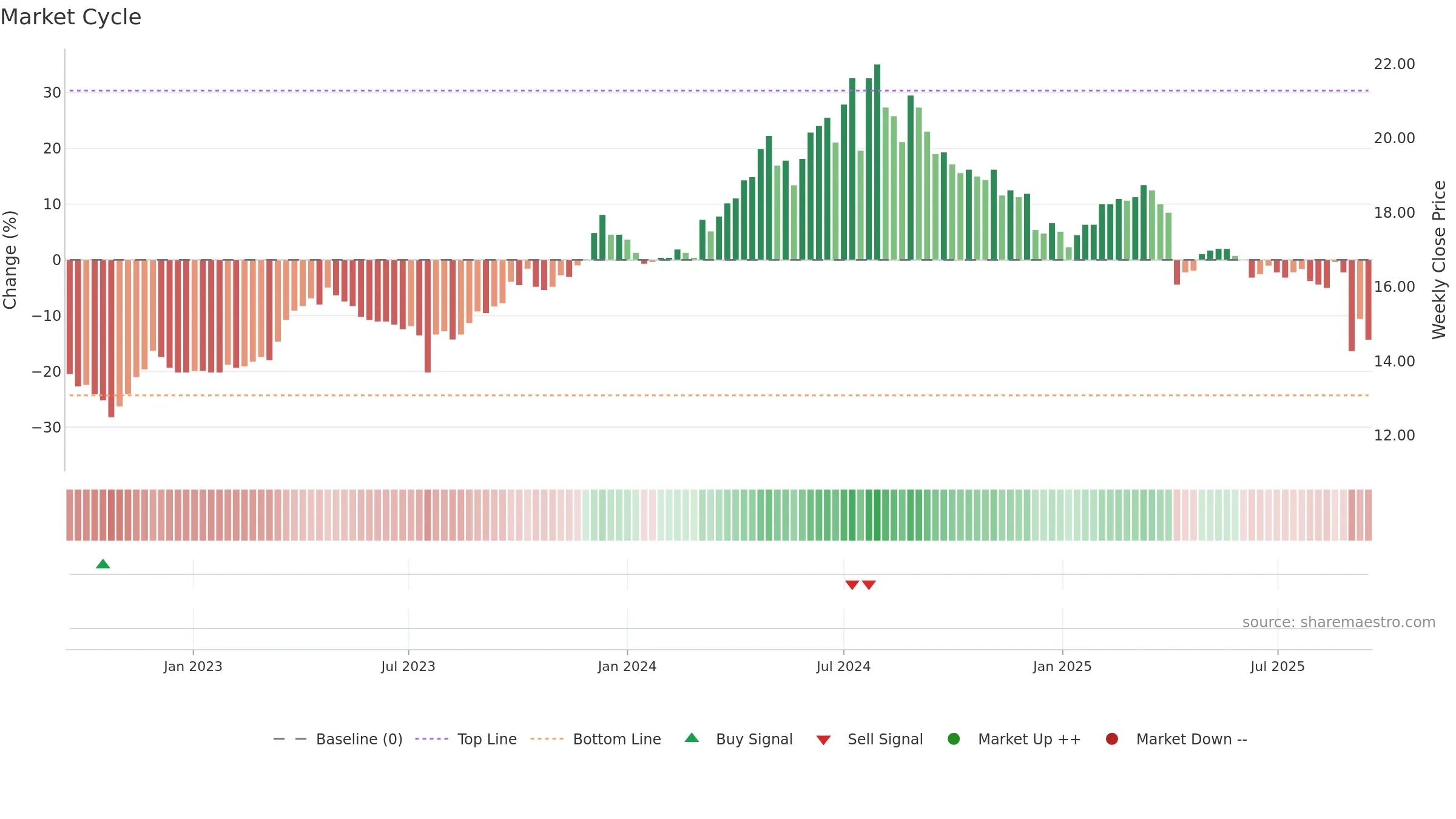4306 weekly Market Cycle chart, closing 2025-09-15.