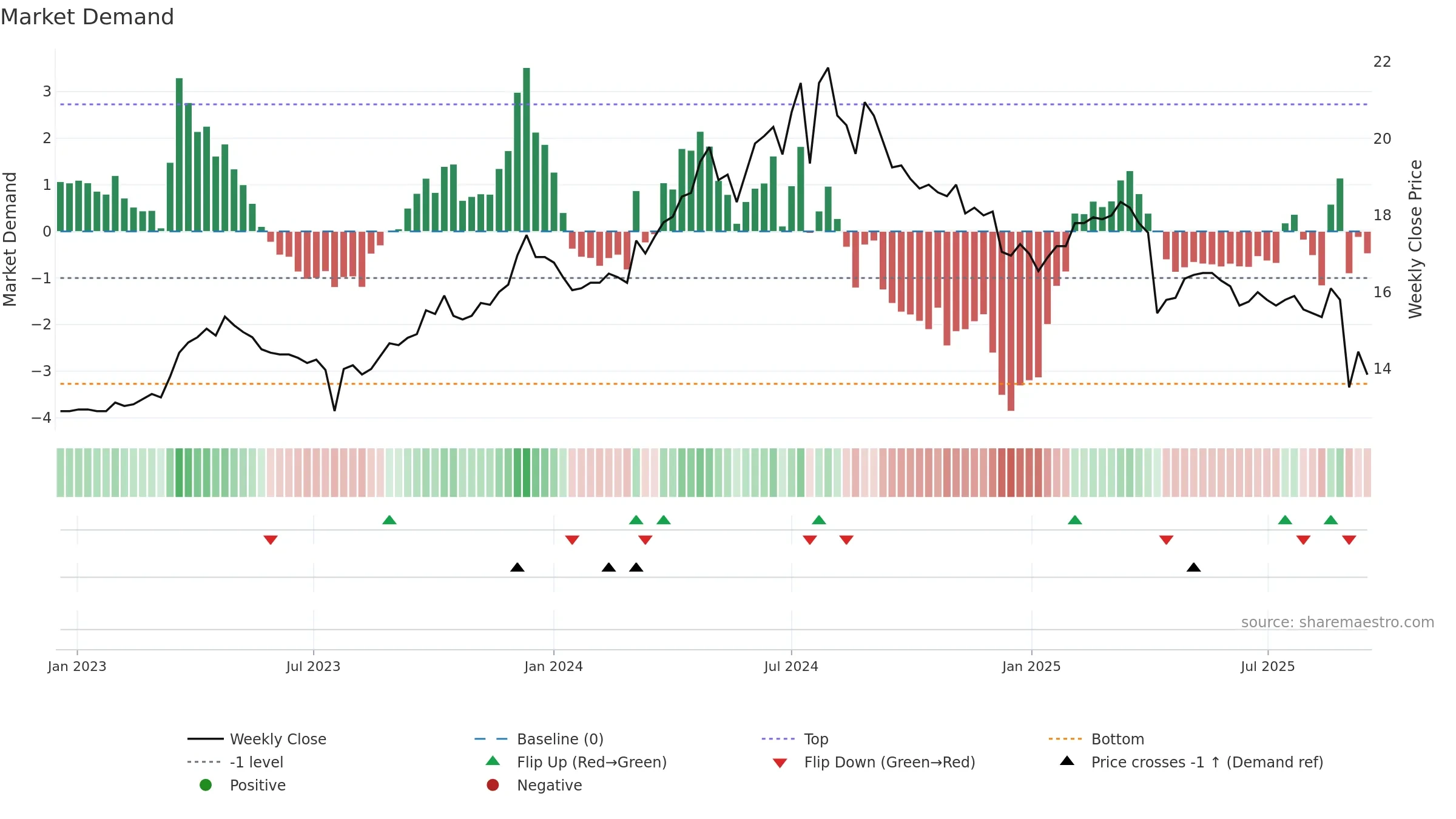 4306 weekly Market Demand chart, closing 2025-09-15.