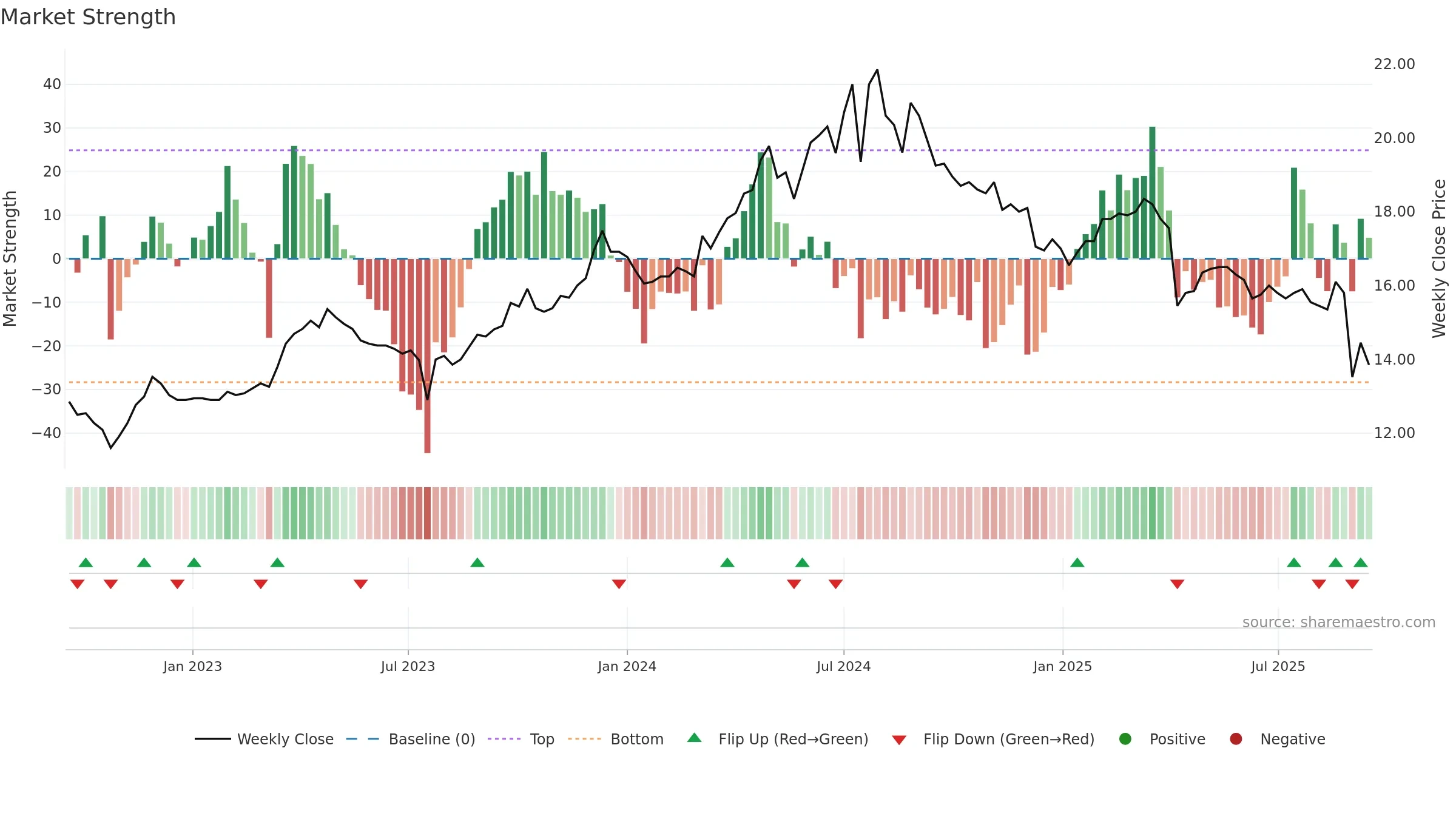 4306 weekly Market Strength chart, closing 2025-09-15.